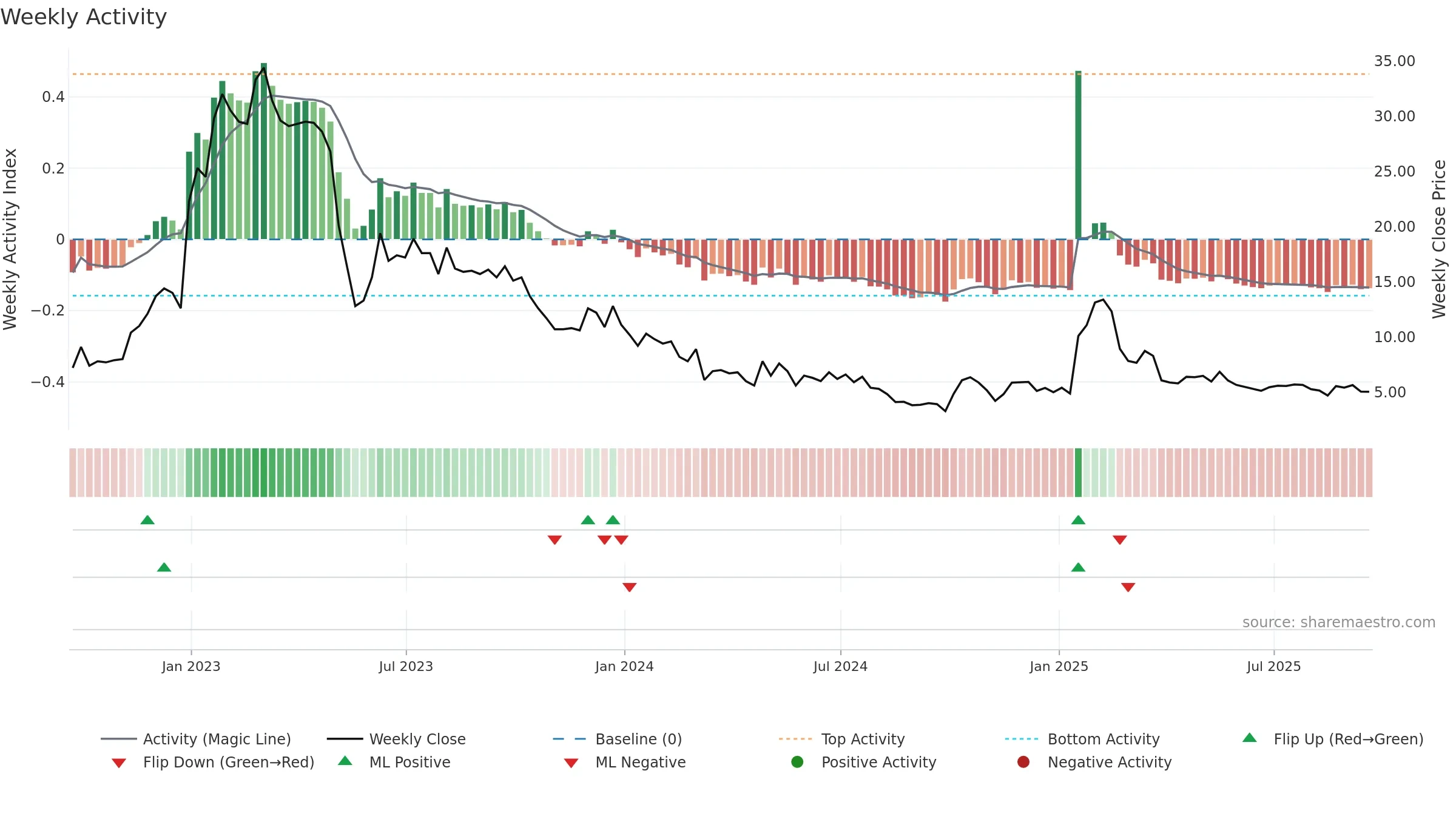 VATE weekly Activity chart, closing 2025-09-19.
