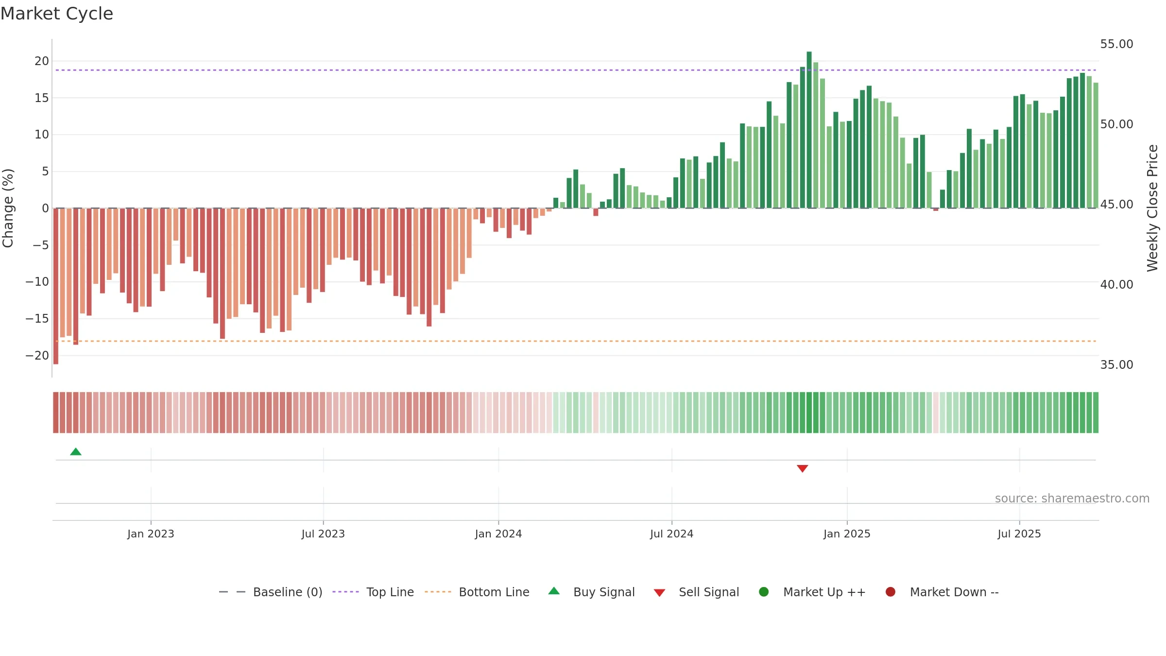 DON weekly Market Cycle chart, closing 2025-09-19.