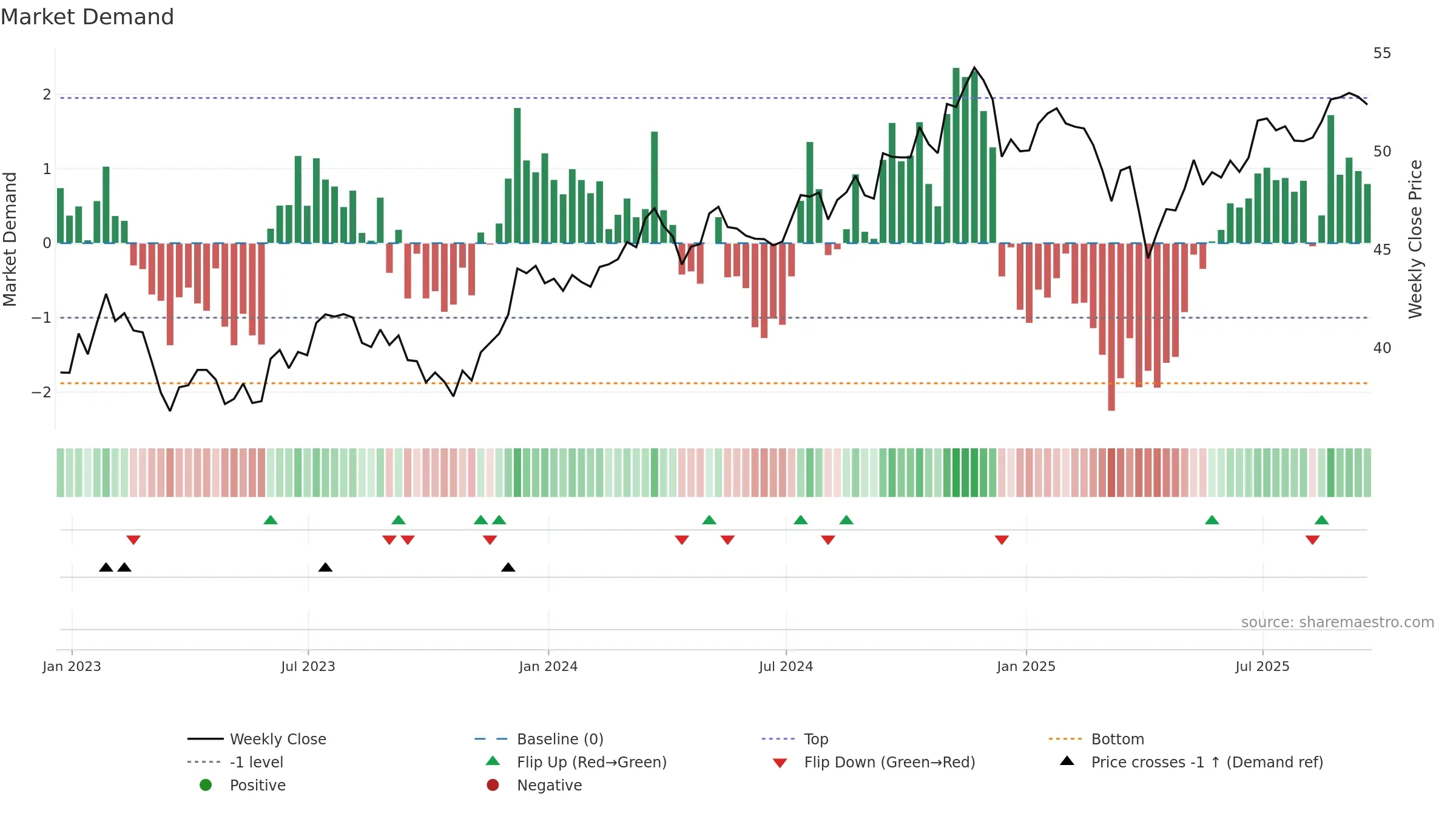 DON weekly Market Demand chart, closing 2025-09-19.