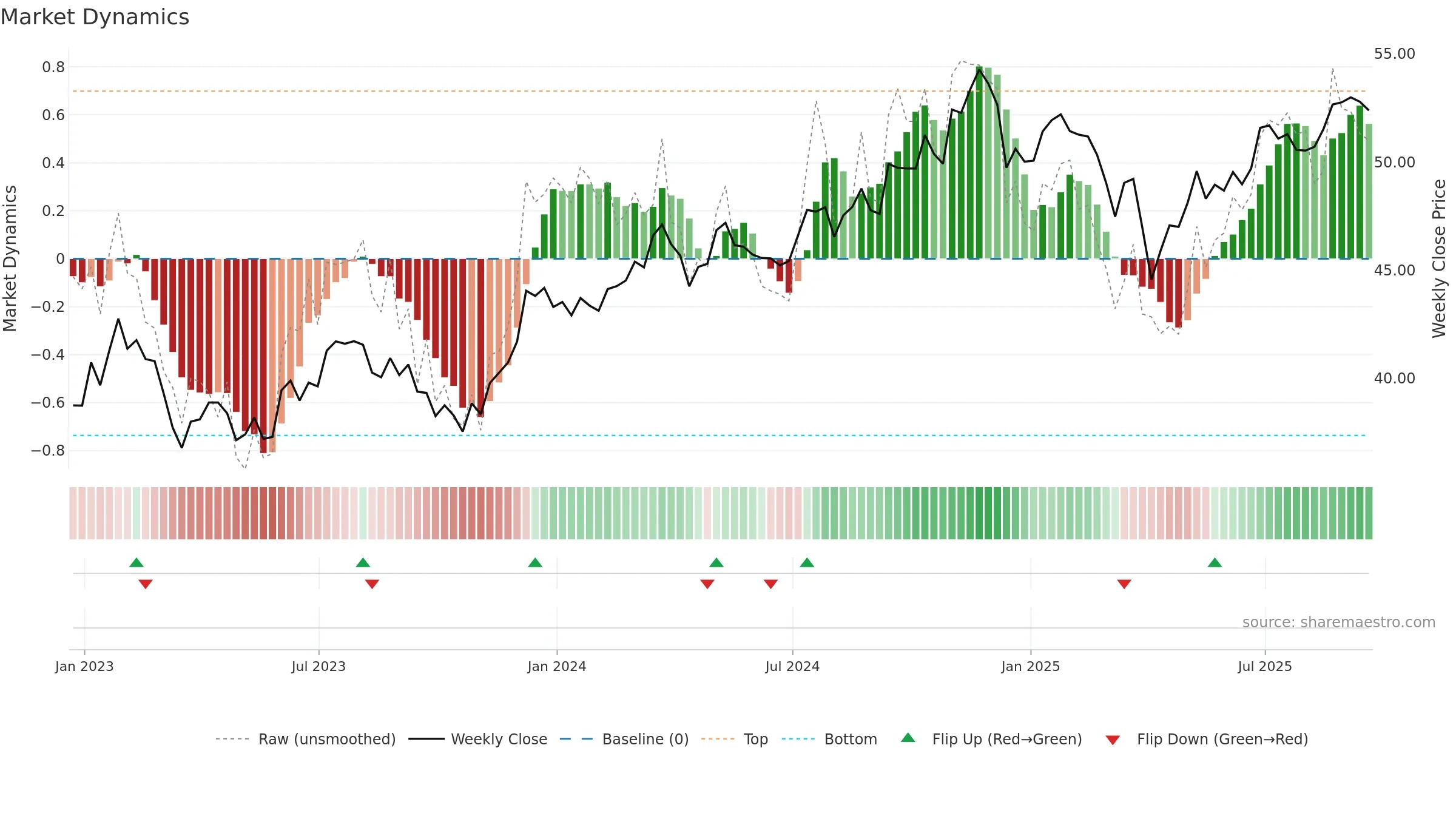 DON weekly Market Dynamics chart, closing 2025-09-19.