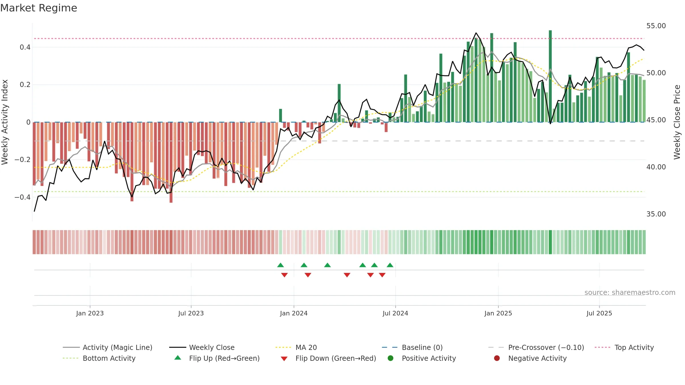 DON weekly Market Snapshot chart, closing 2025-09-19.