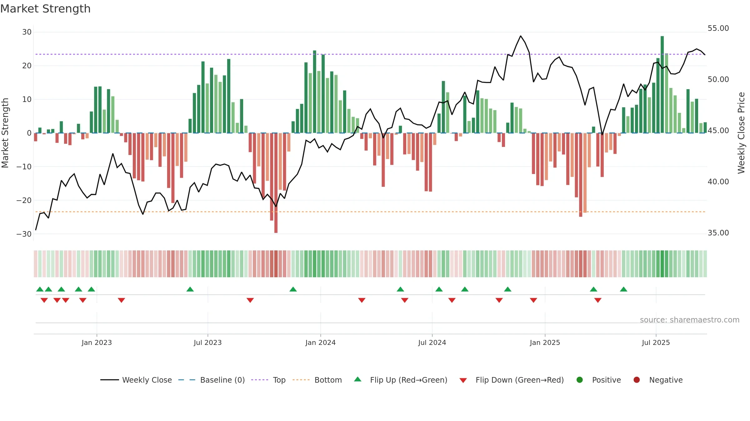 DON weekly Market Strength chart, closing 2025-09-19.