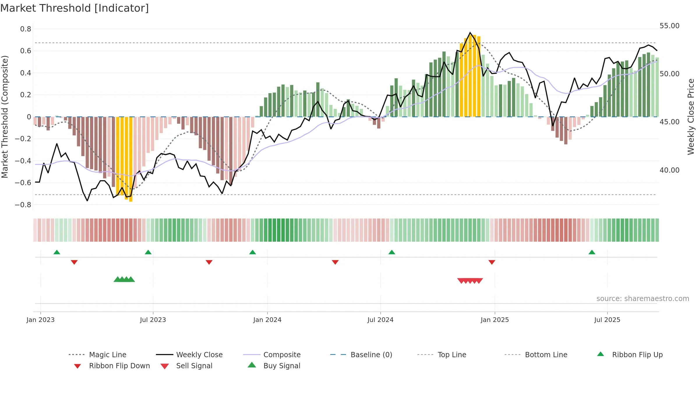 DON weekly Market Threshold chart, closing 2025-09-19.