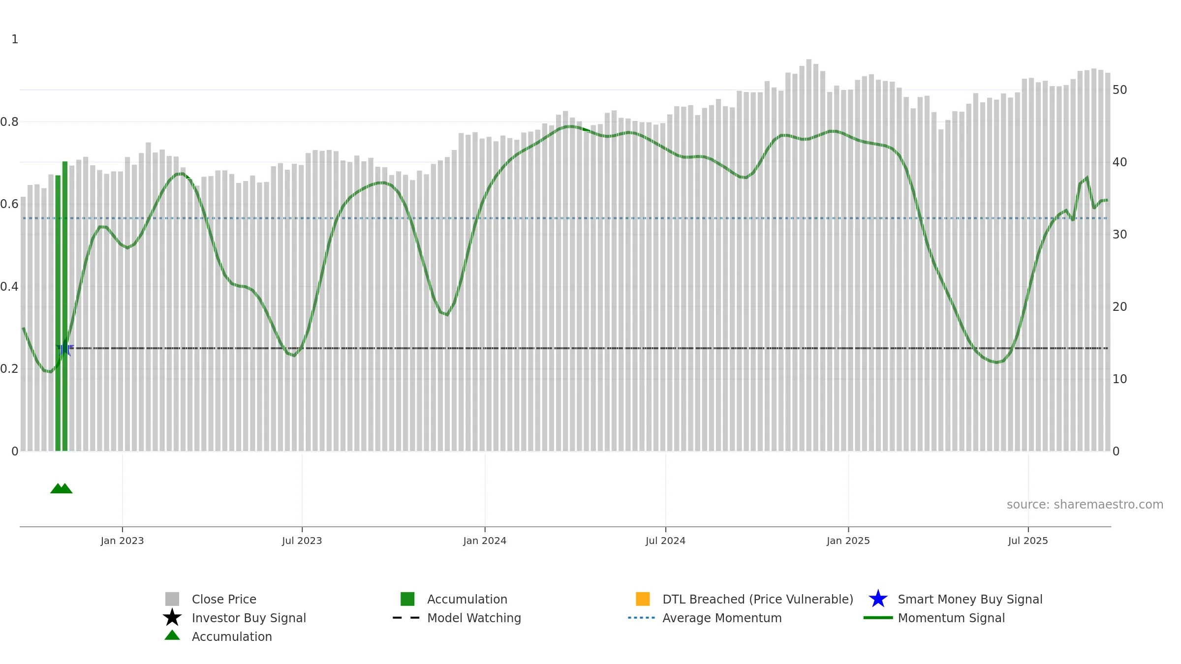 DON weekly Smart Money chart, closing 2025-09-19.