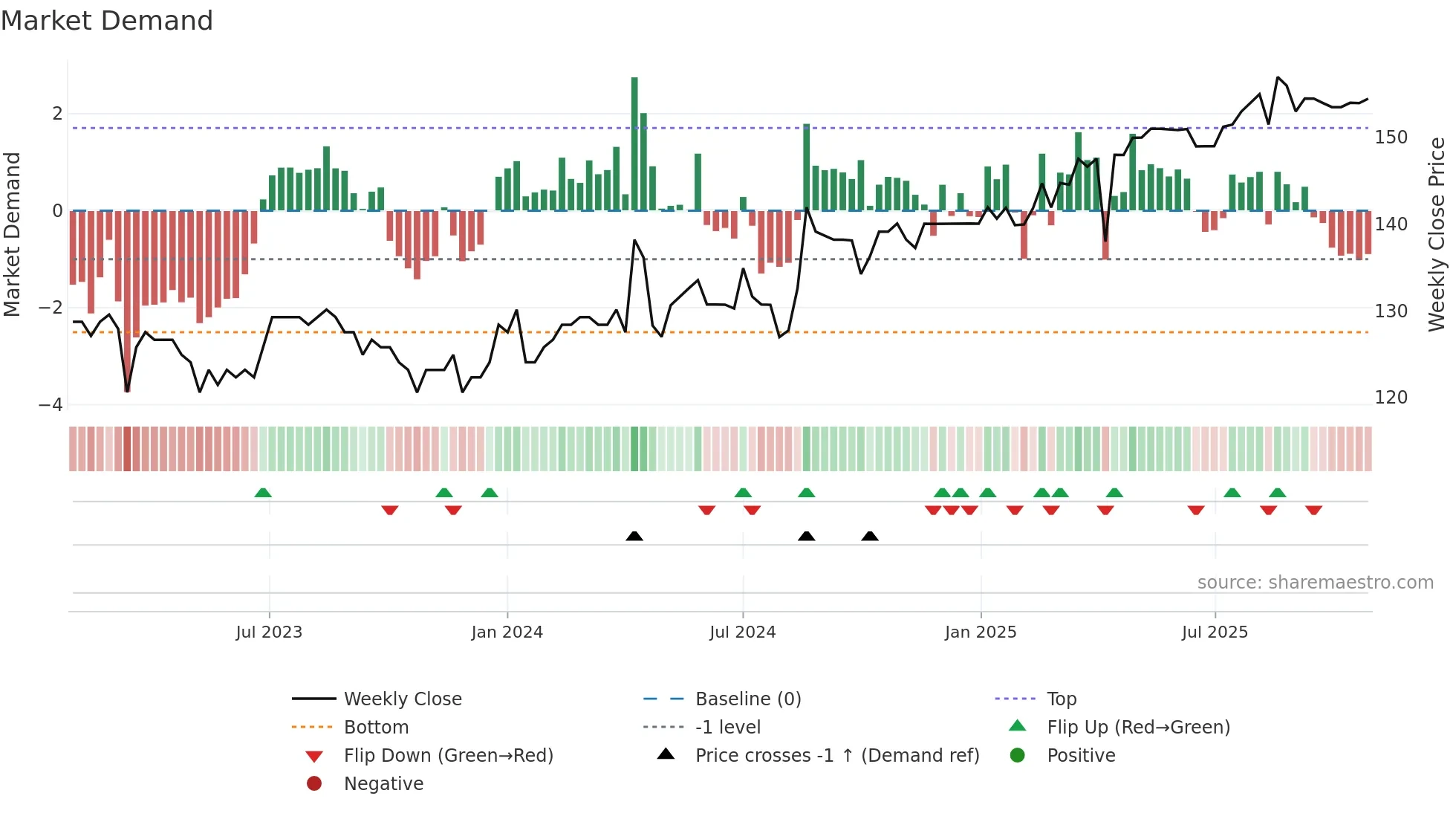 GRONG weekly Market Demand chart