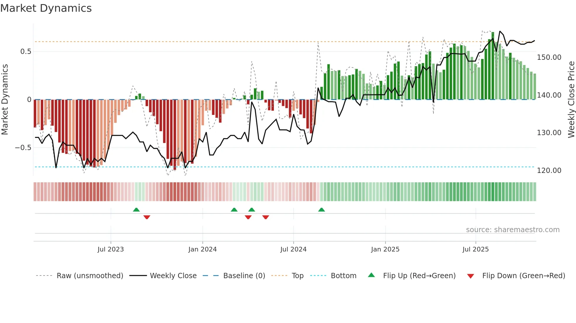 GRONG weekly Market Dynamics chart