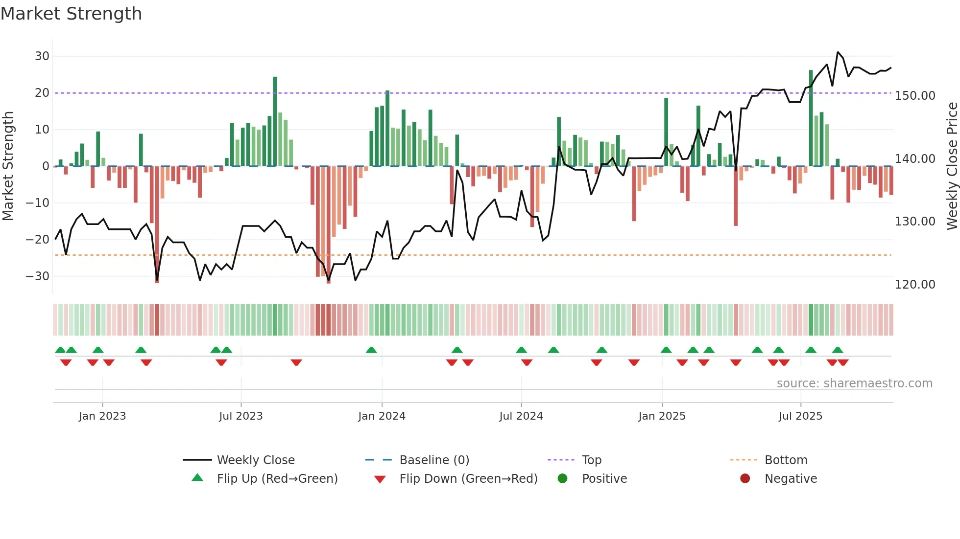 GRONG weekly Market Strength chart
