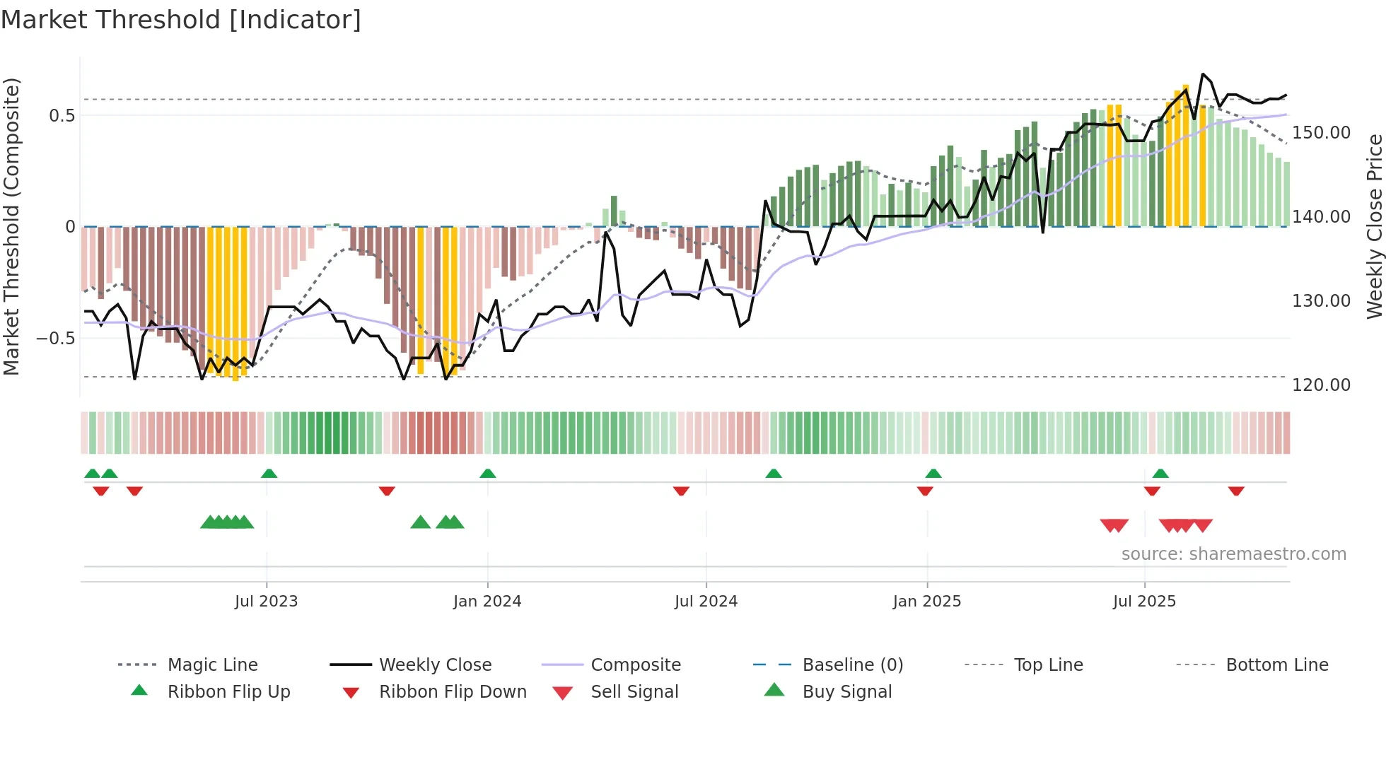 GRONG weekly Market Threshold chart
