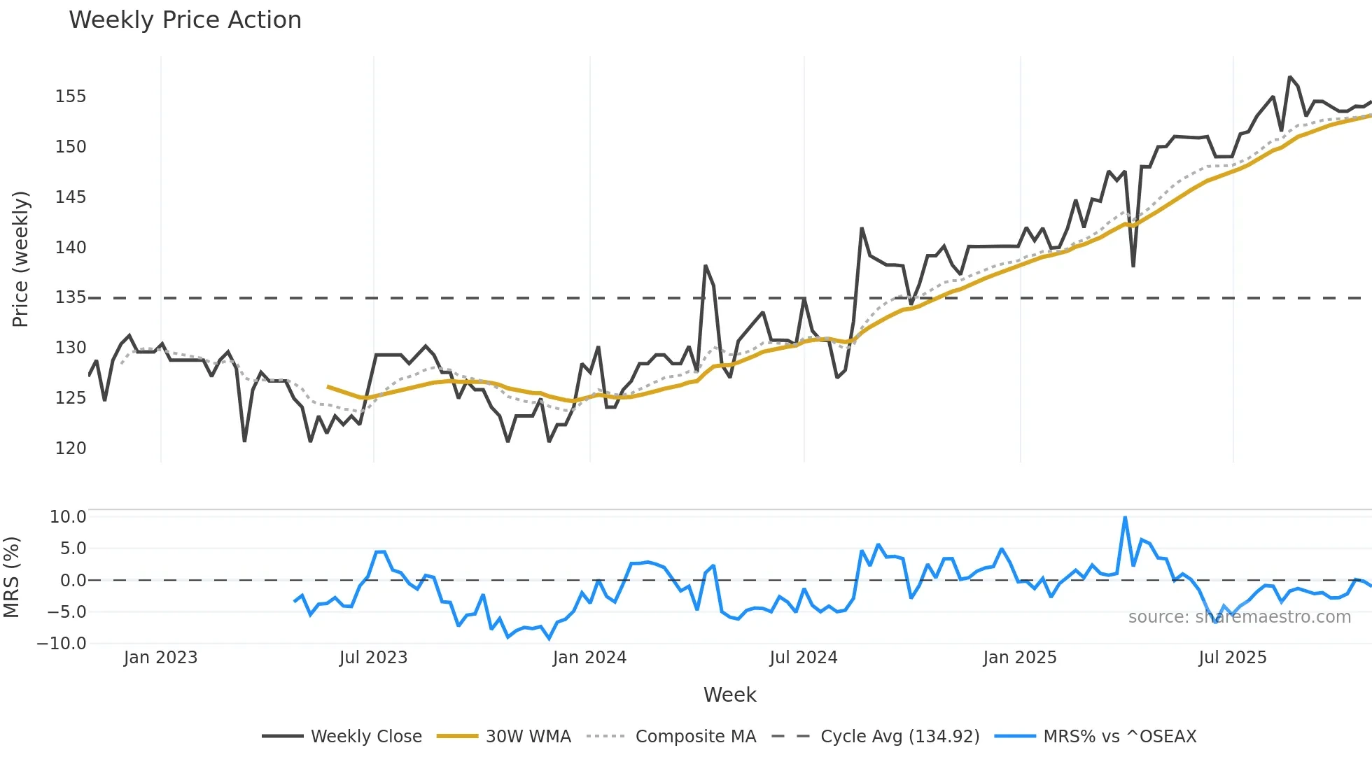 GRONG weekly Price Action chart, closing 2025-10-27