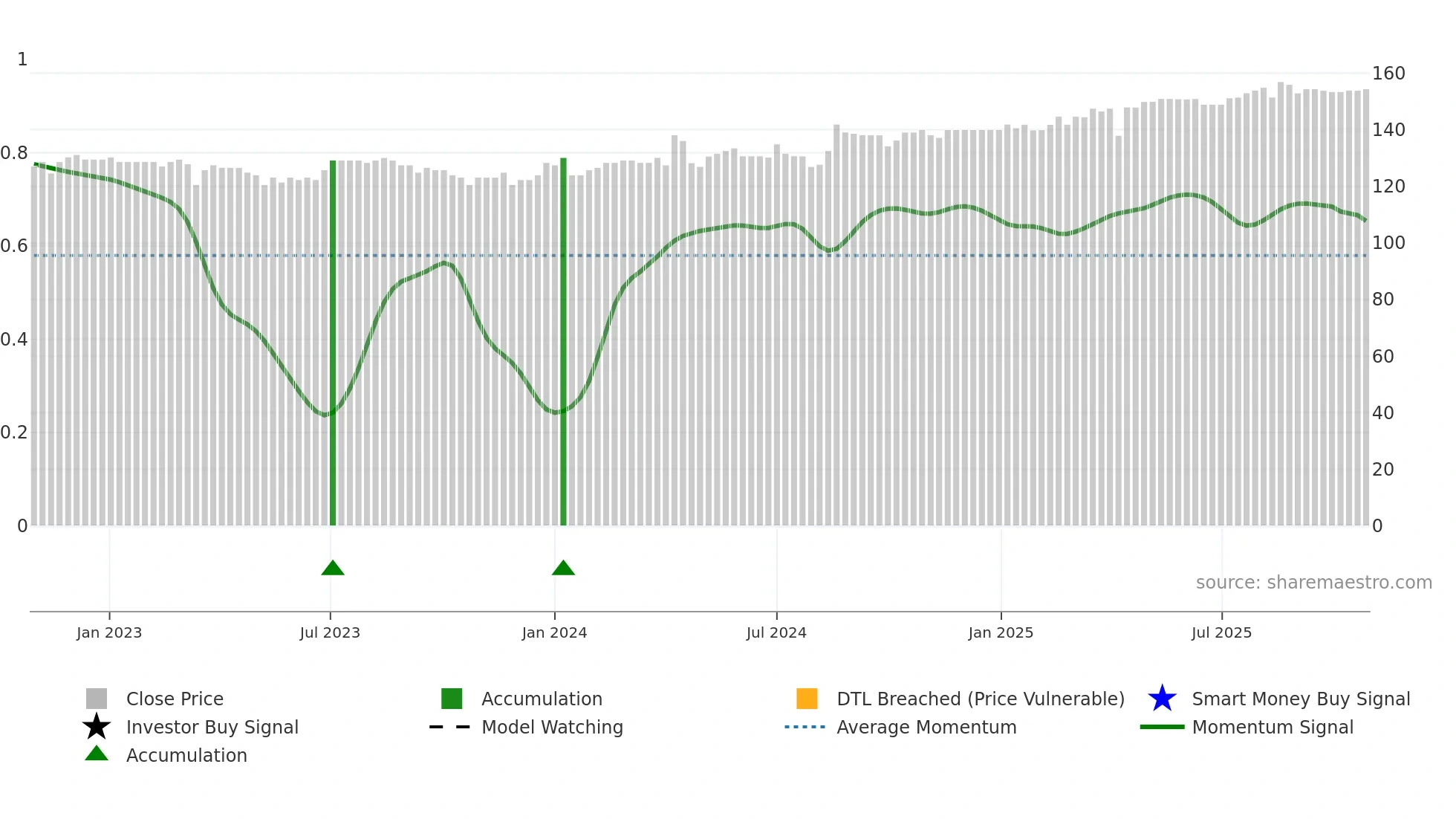GRONG weekly Smart Money chart