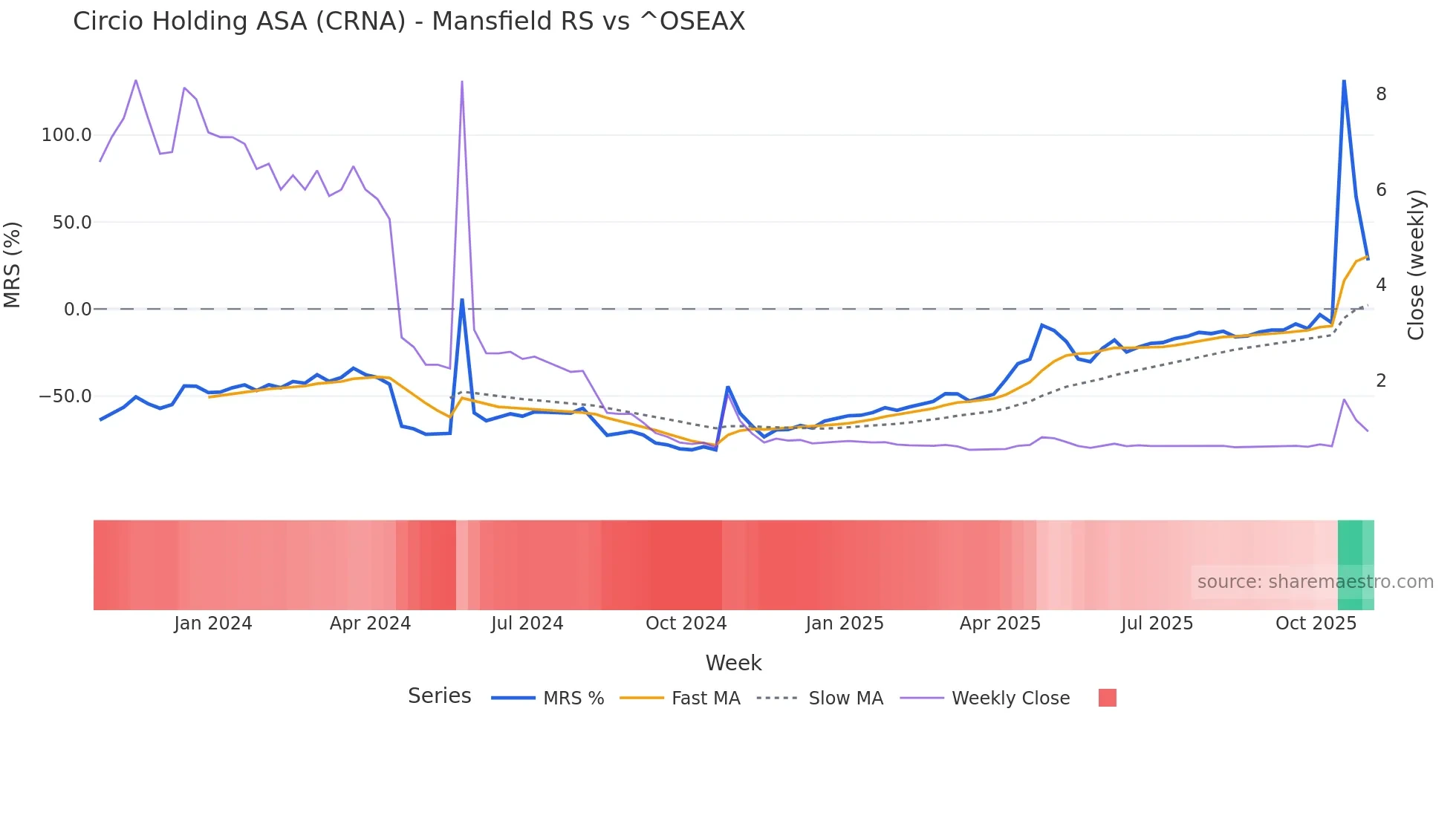 CRNA Mansfield Relative Strength chart