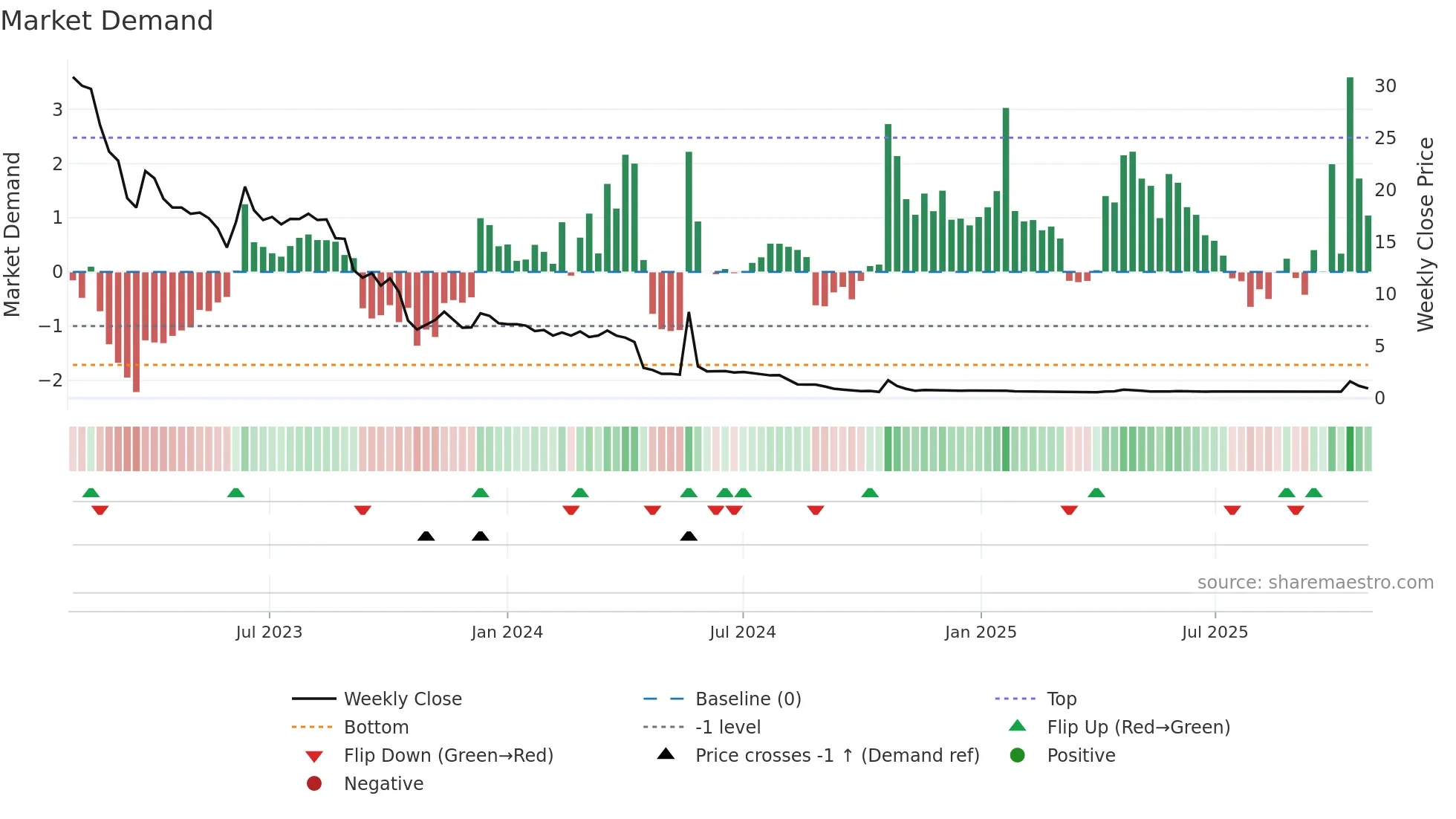 CRNA weekly Market Demand chart