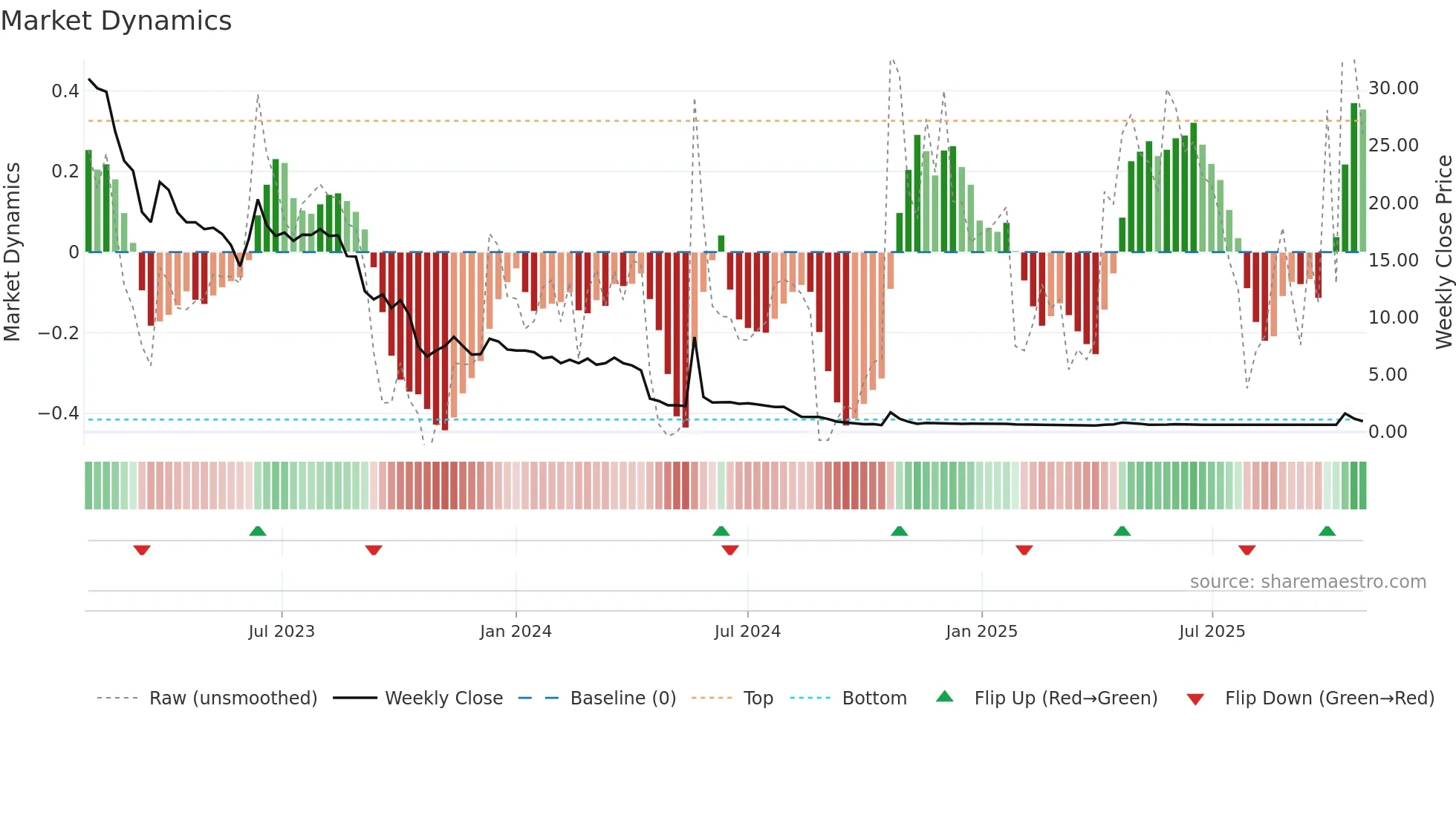 CRNA weekly Market Dynamics chart
