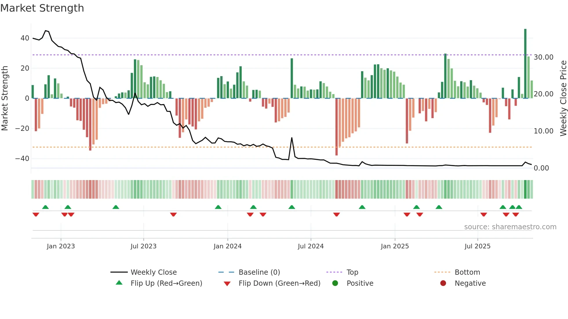 CRNA weekly Market Strength chart