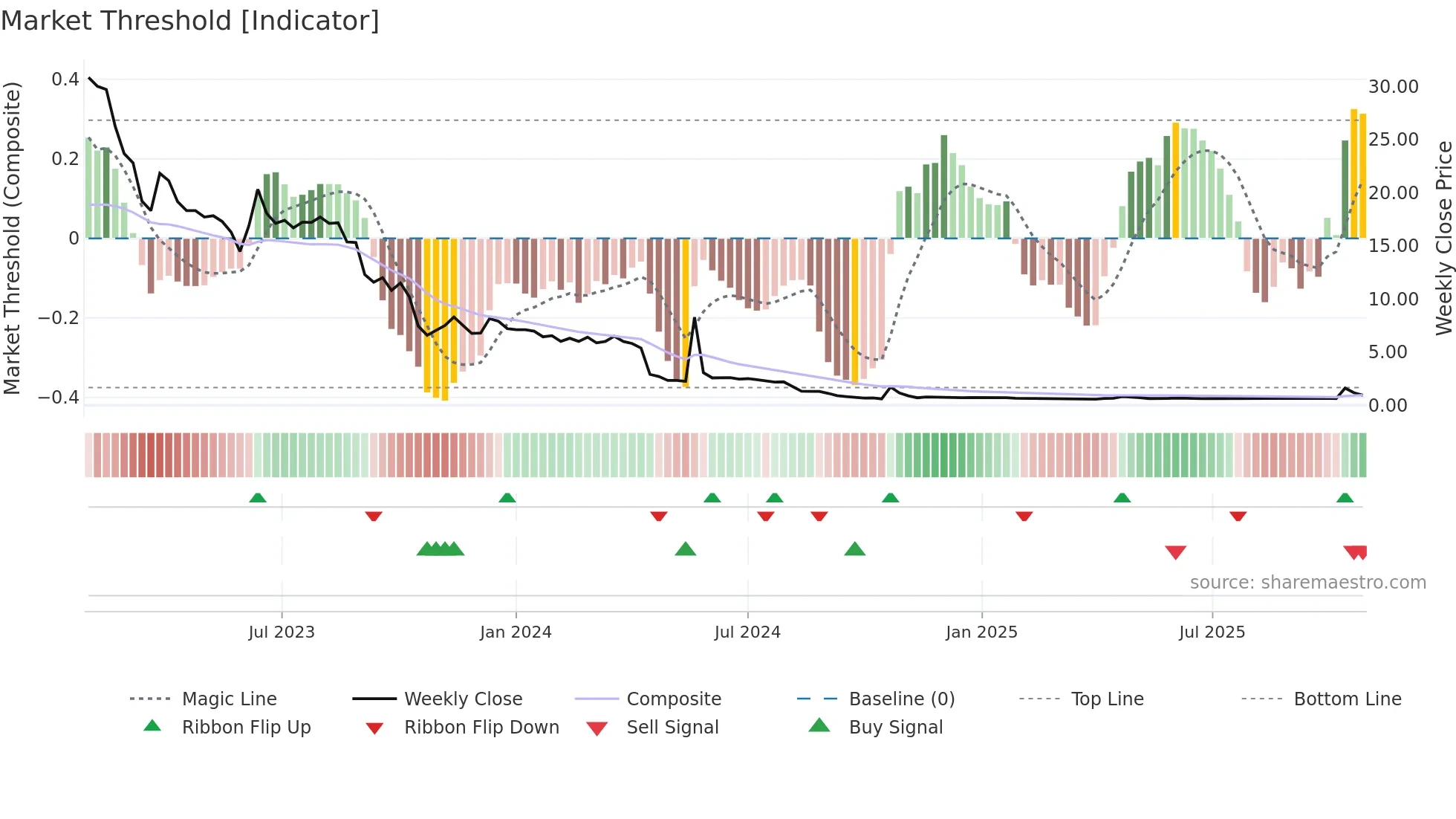 CRNA weekly Market Threshold chart