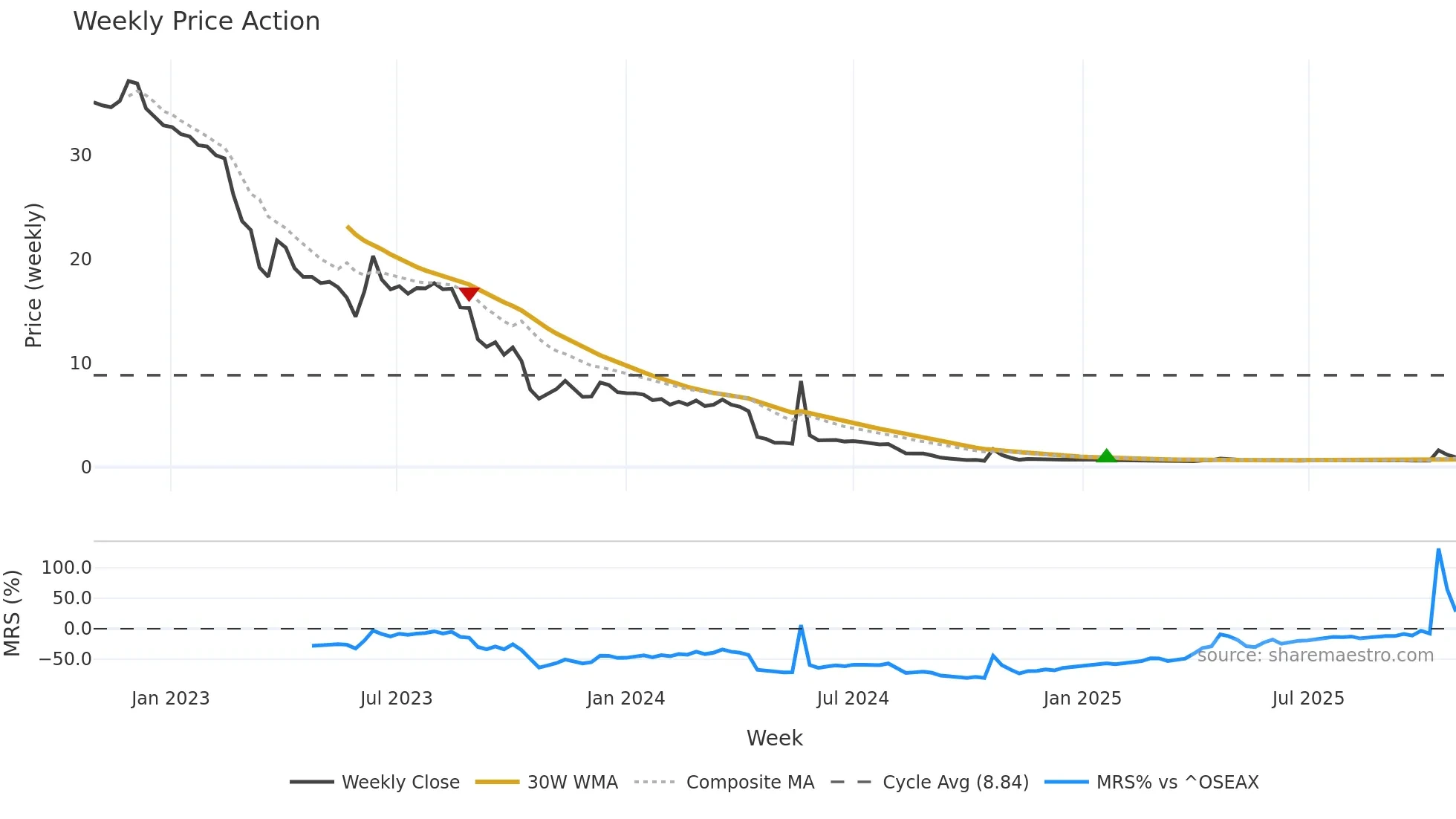 CRNA weekly Price Action chart, closing 2025-10-27