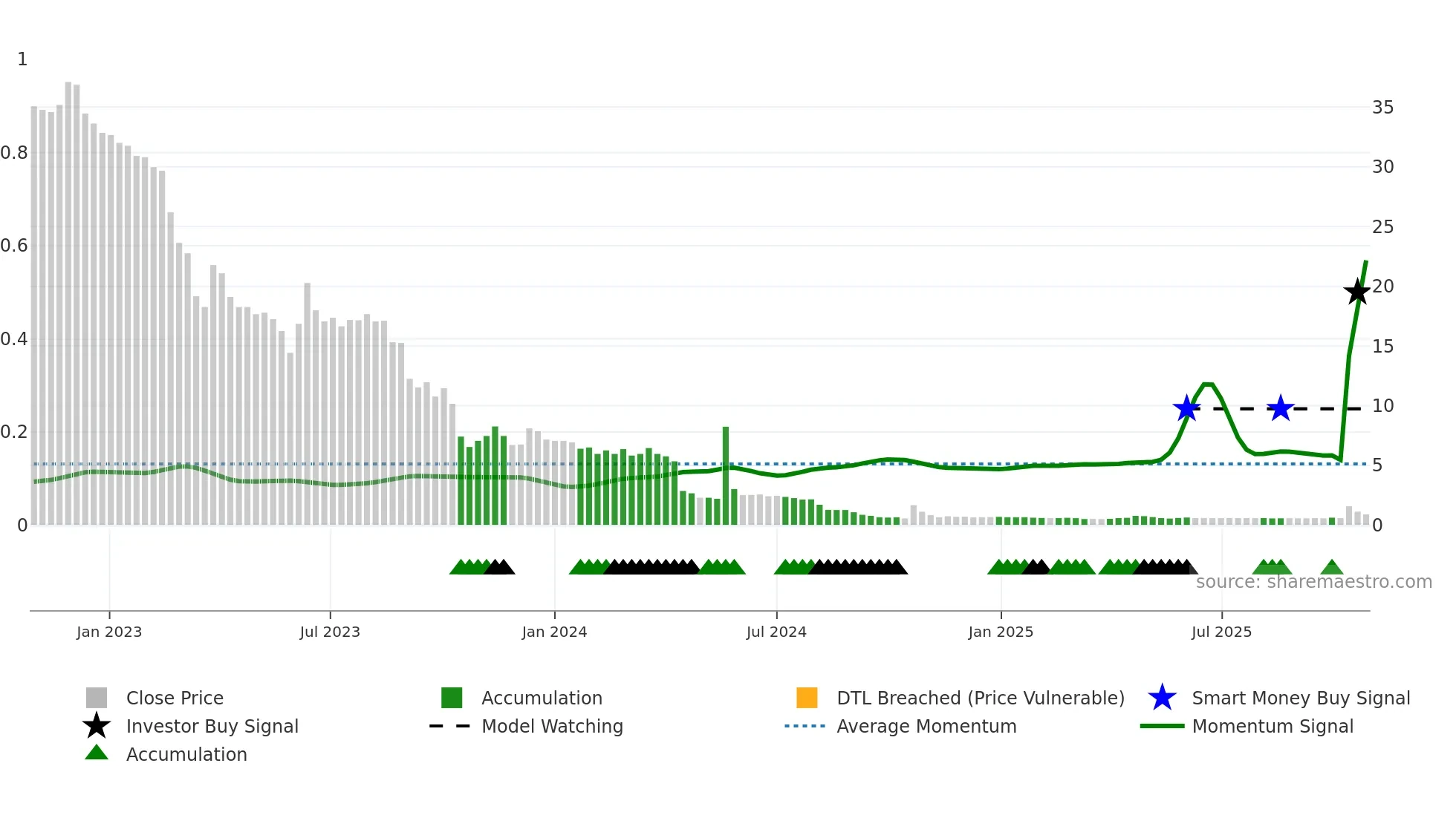 CRNA weekly Smart Money chart