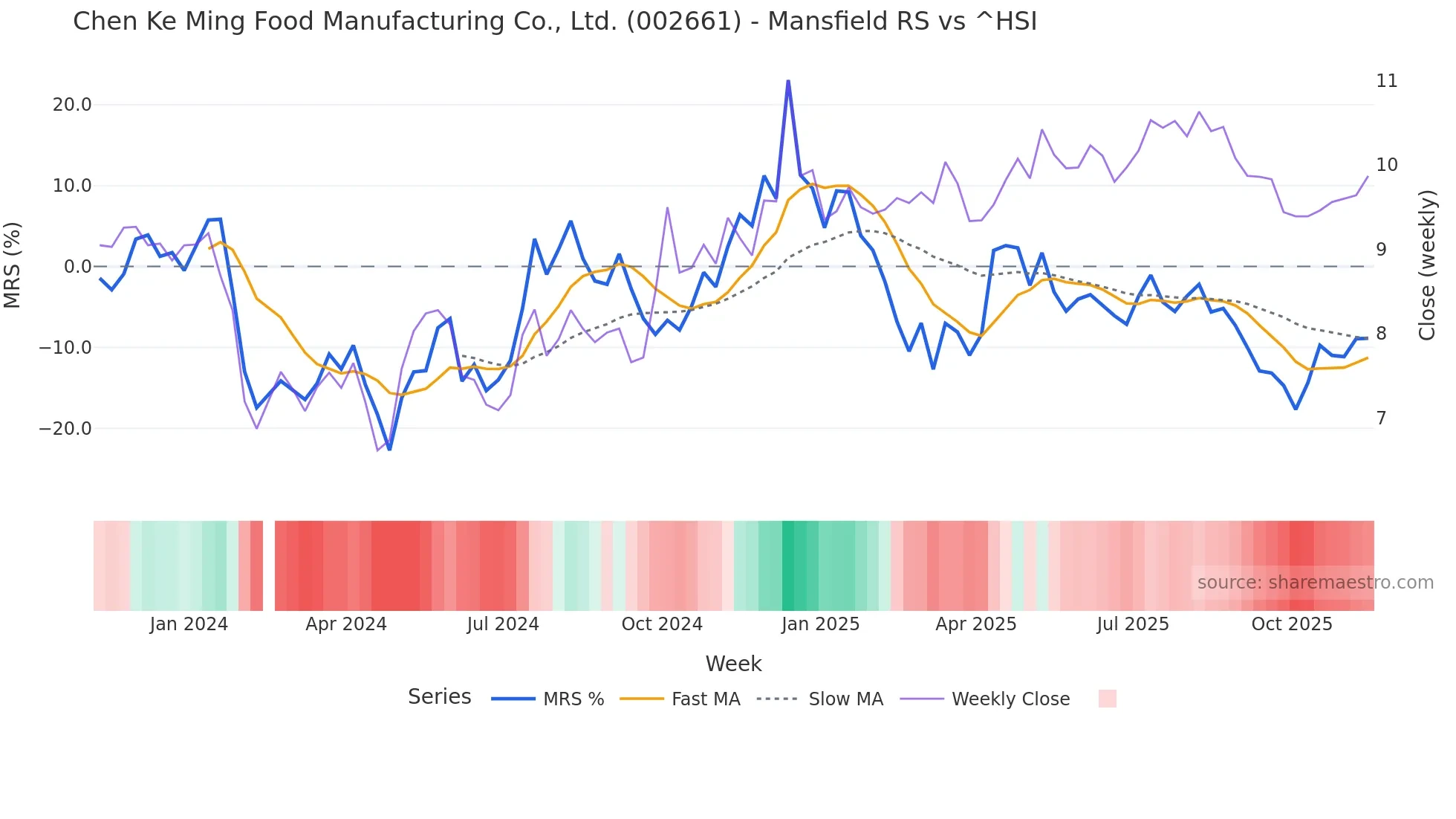 002661 Mansfield Relative Strength chart