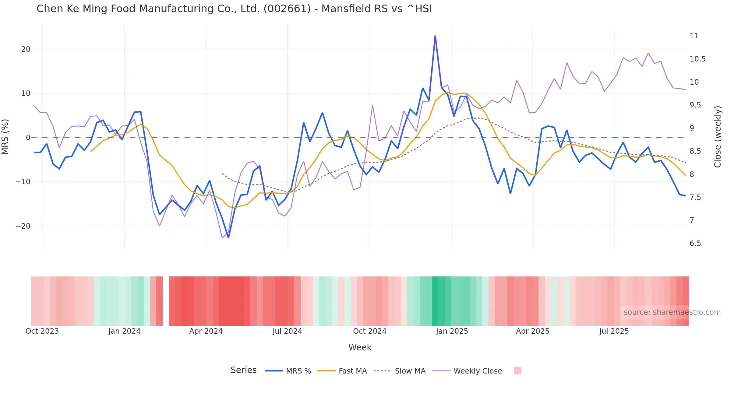 002661 Mansfield Relative Strength vs ^HSI 002661 Mansfield Relative Strength vs ^HSI — weekly