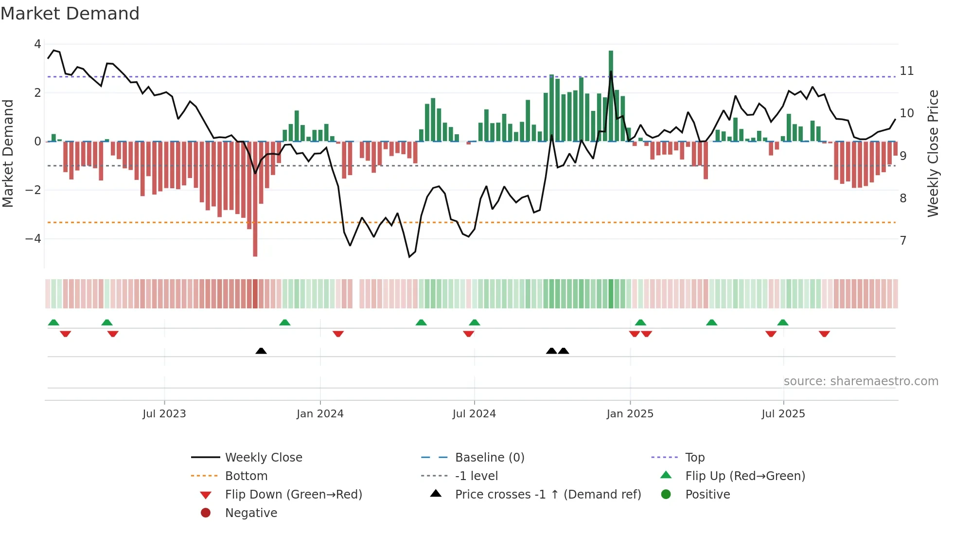002661 weekly Market Demand chart