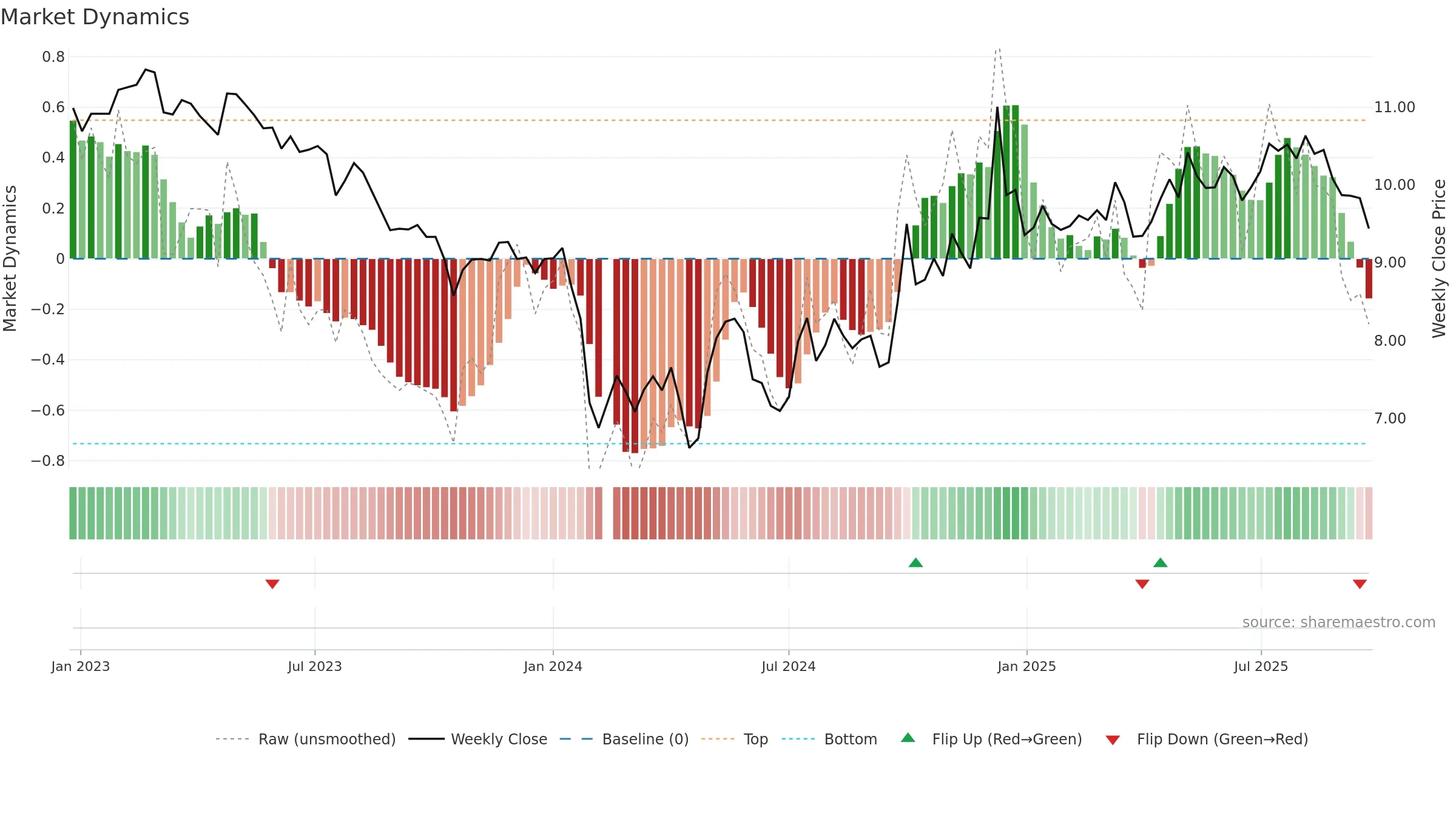 002661 weekly Market Dynamics chart, closing 2025-09-22.