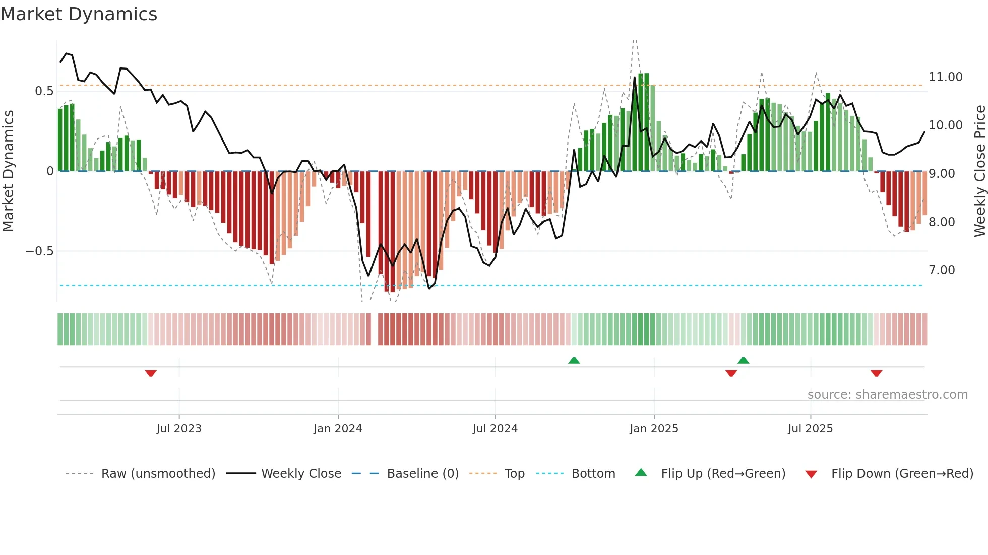 002661 weekly Market Dynamics chart