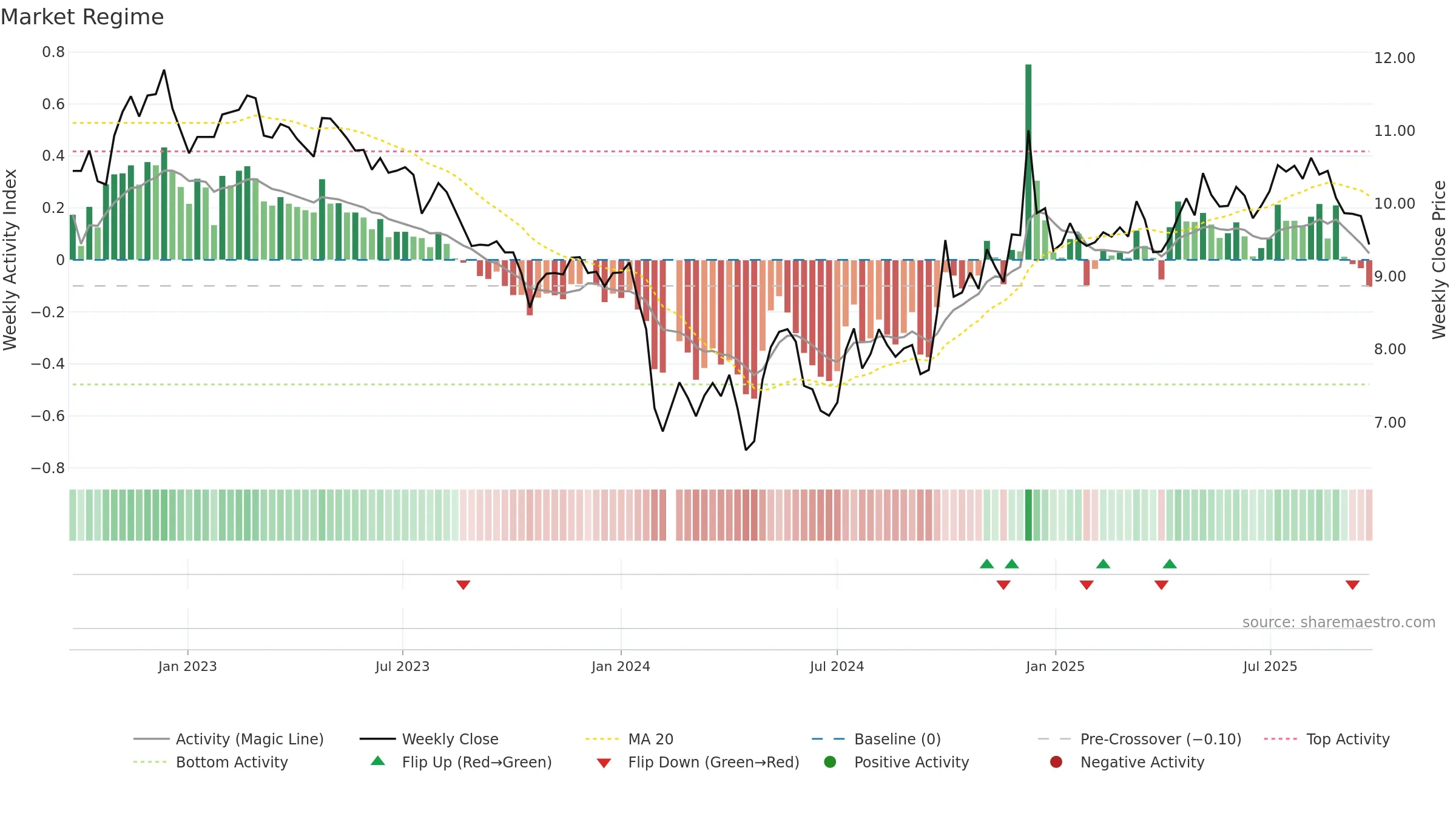 002661 weekly Market Snapshot chart, closing 2025-09-22.
