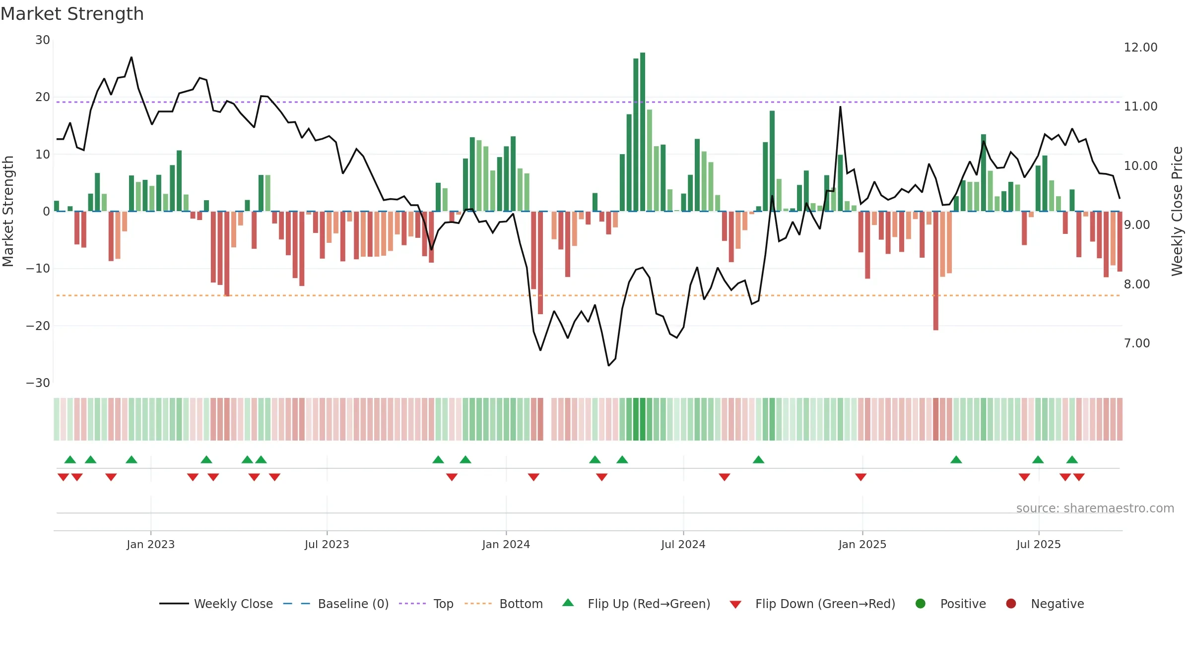 002661 weekly Market Strength chart, closing 2025-09-22.