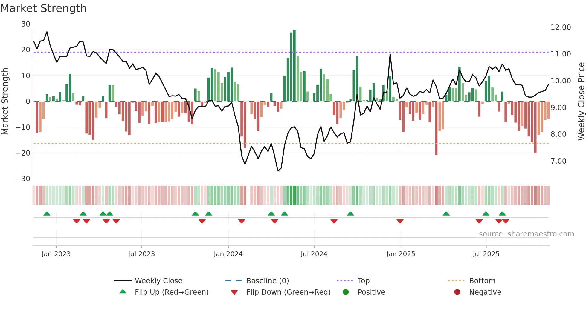 002661 weekly Market Strength chart