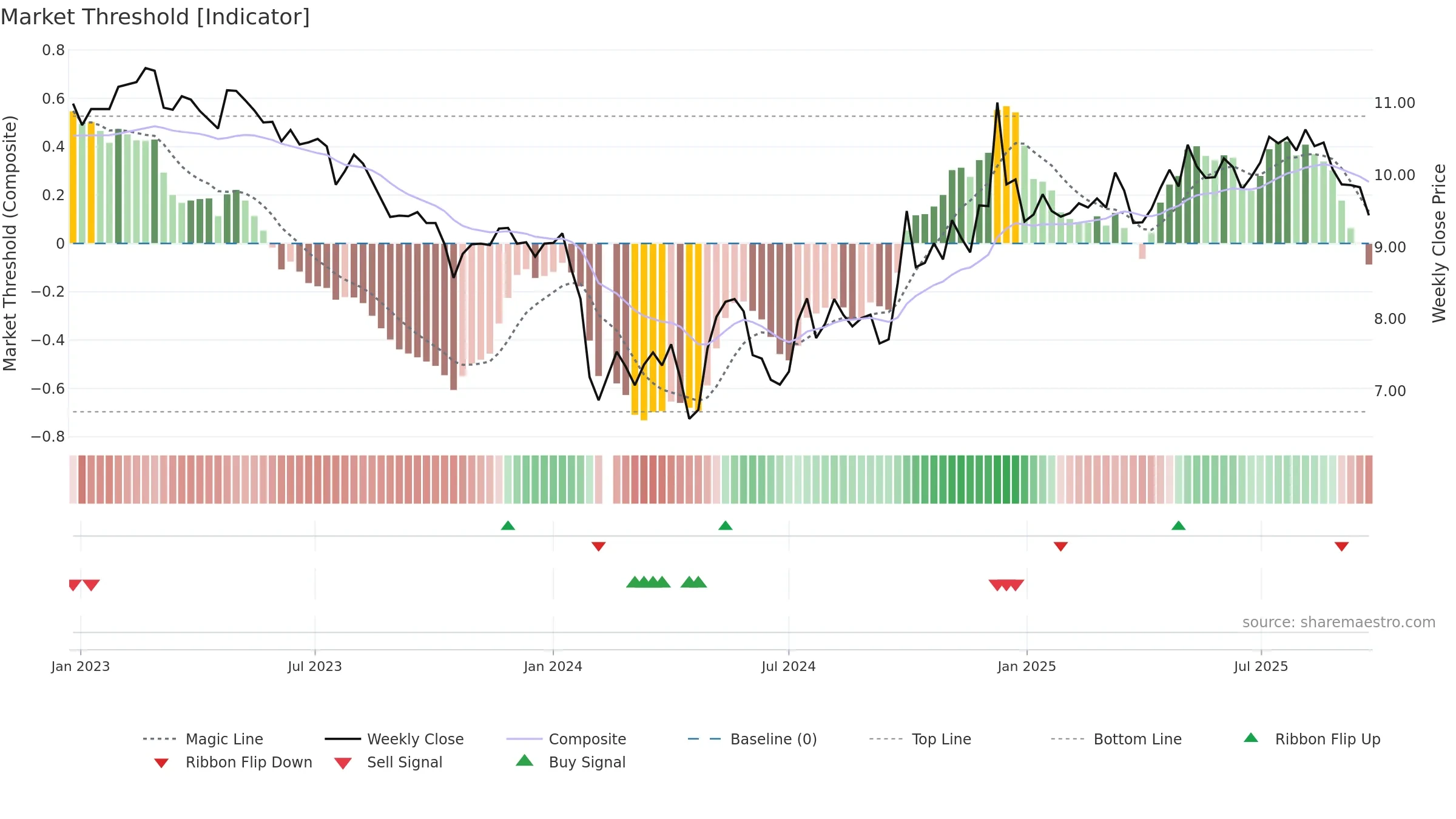 002661 weekly Market Threshold chart, closing 2025-09-22.