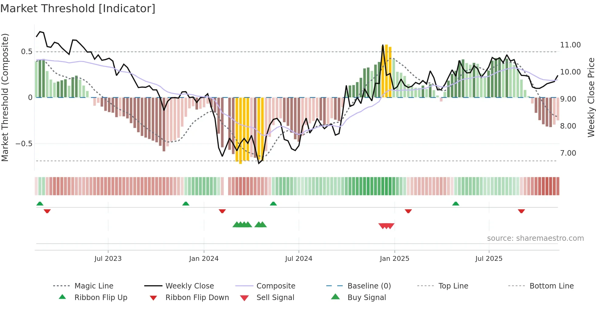 002661 weekly Market Threshold chart