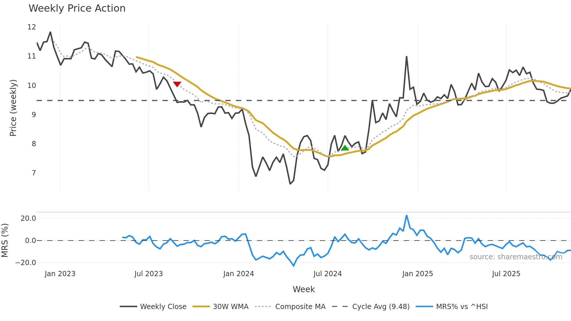 002661 weekly Price Action chart, closing 2025-11-10