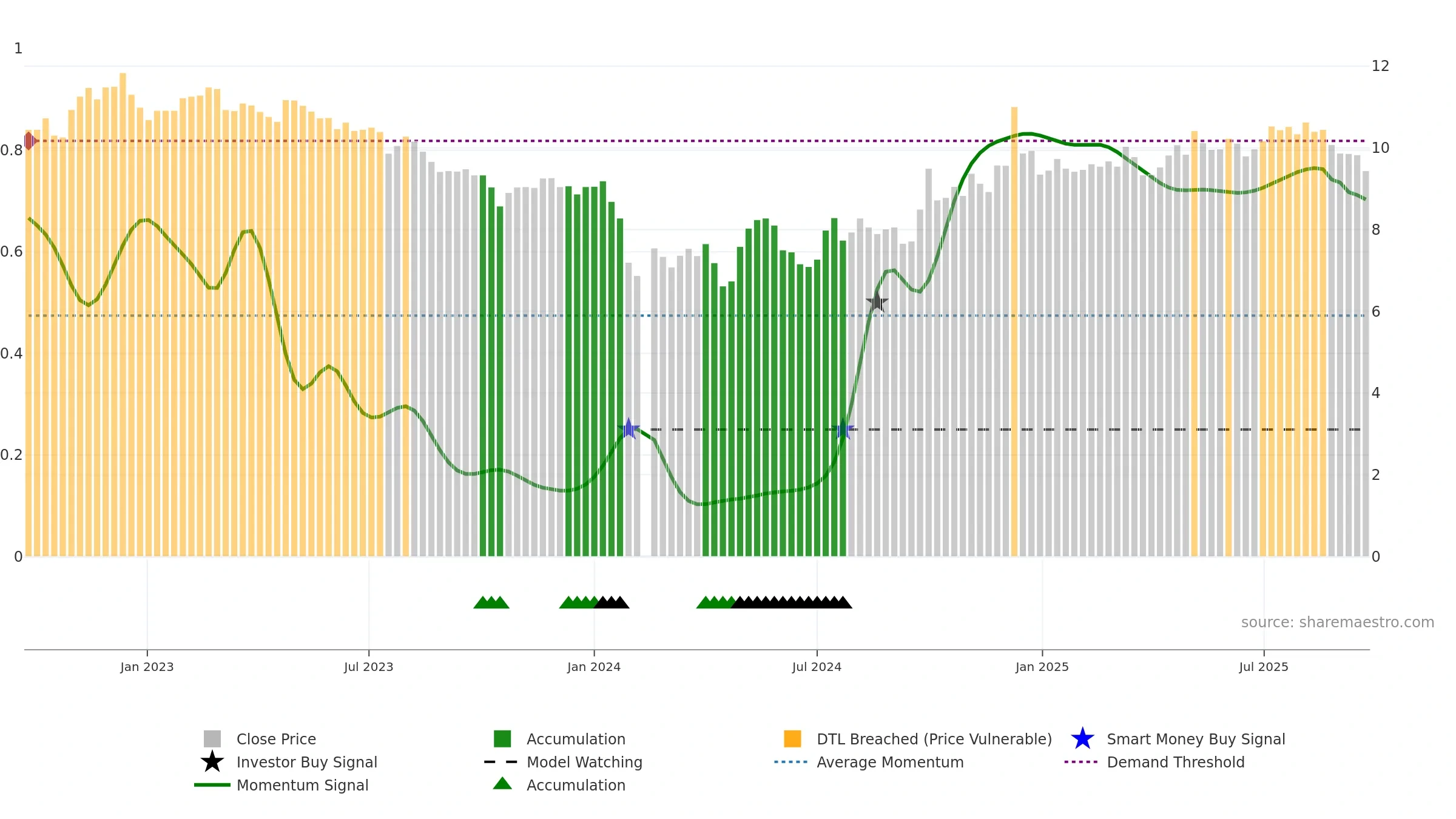 002661 weekly Smart Money chart, closing 2025-09-22.
