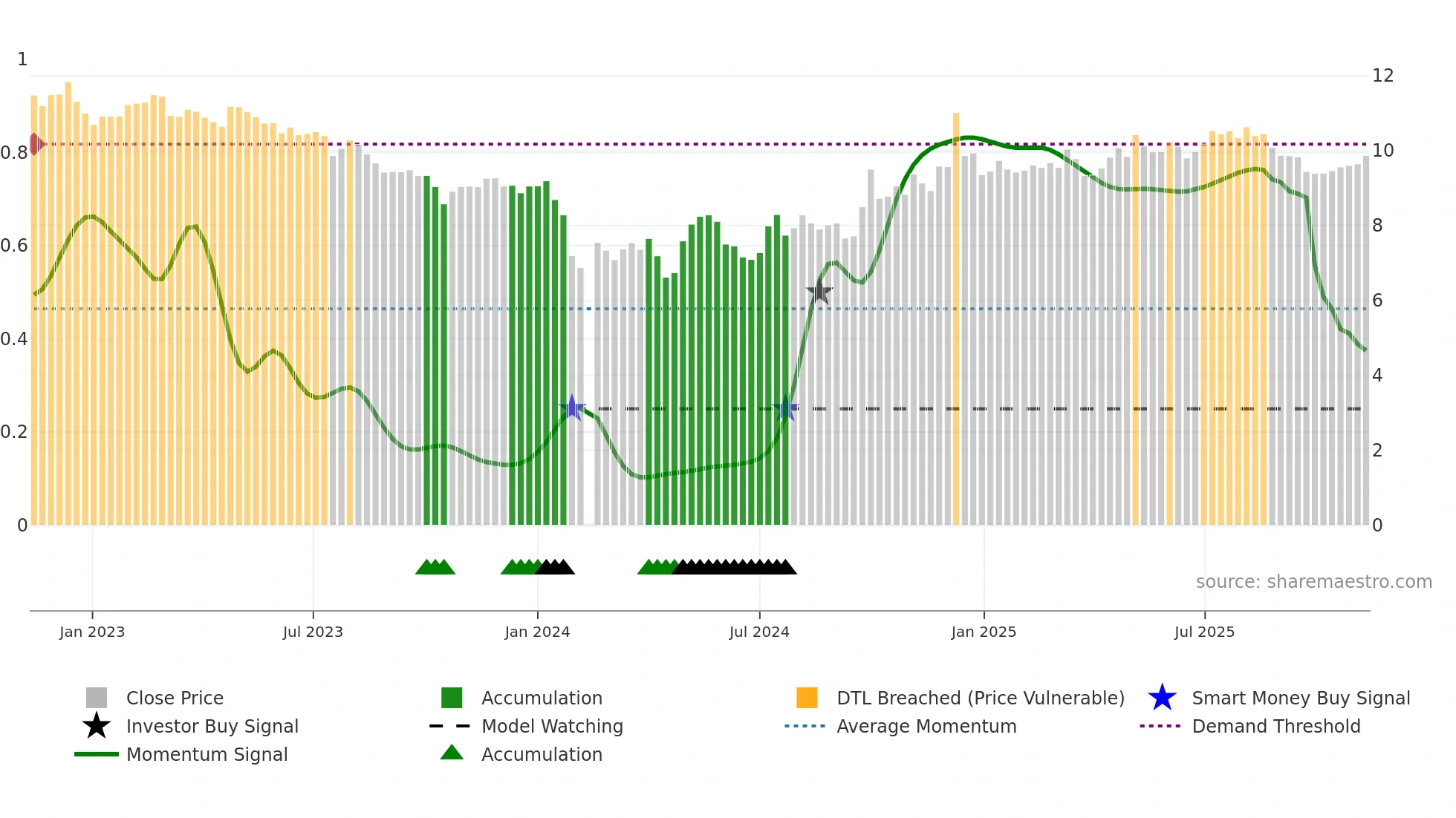 002661 weekly Smart Money chart