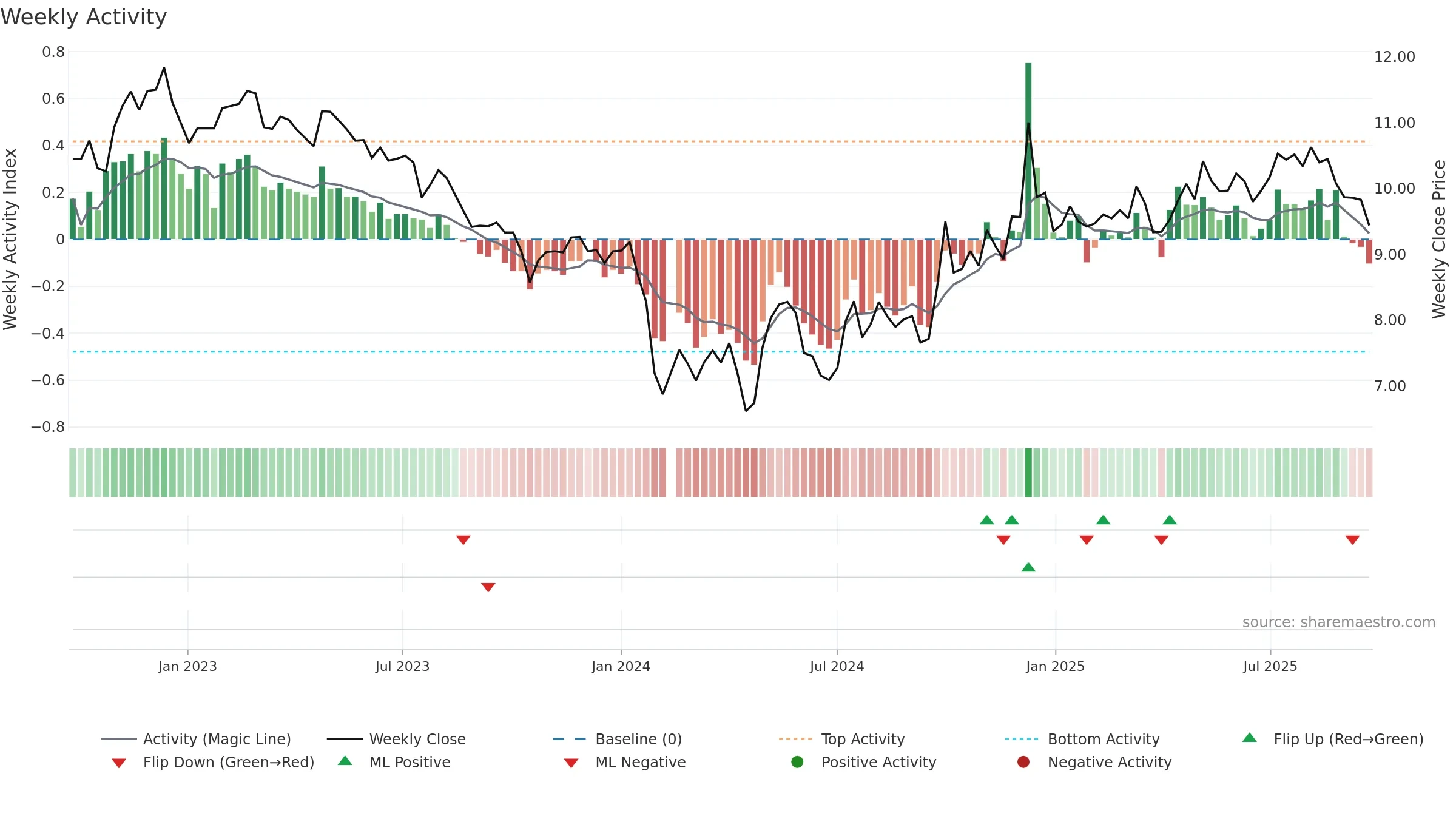 002661 weekly Activity chart, closing 2025-09-22.