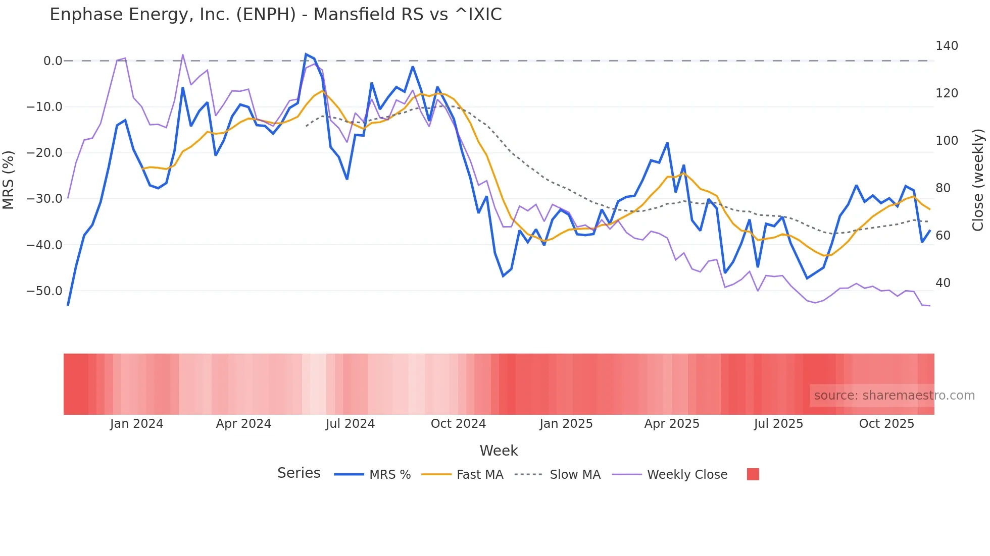ENPH Mansfield Relative Strength chart