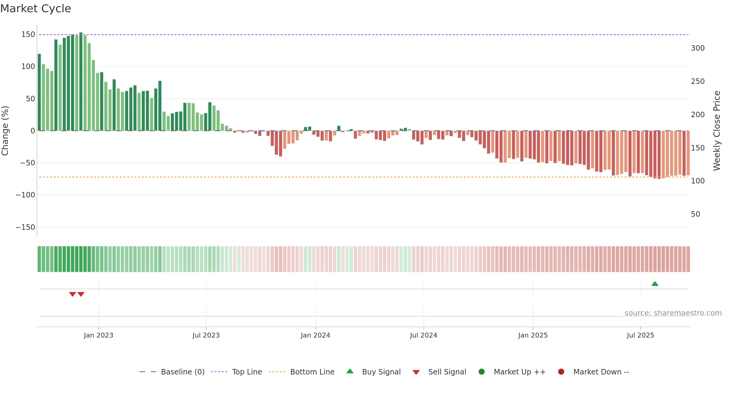 ENPH weekly Market Cycle chart, closing 2025-09-19.