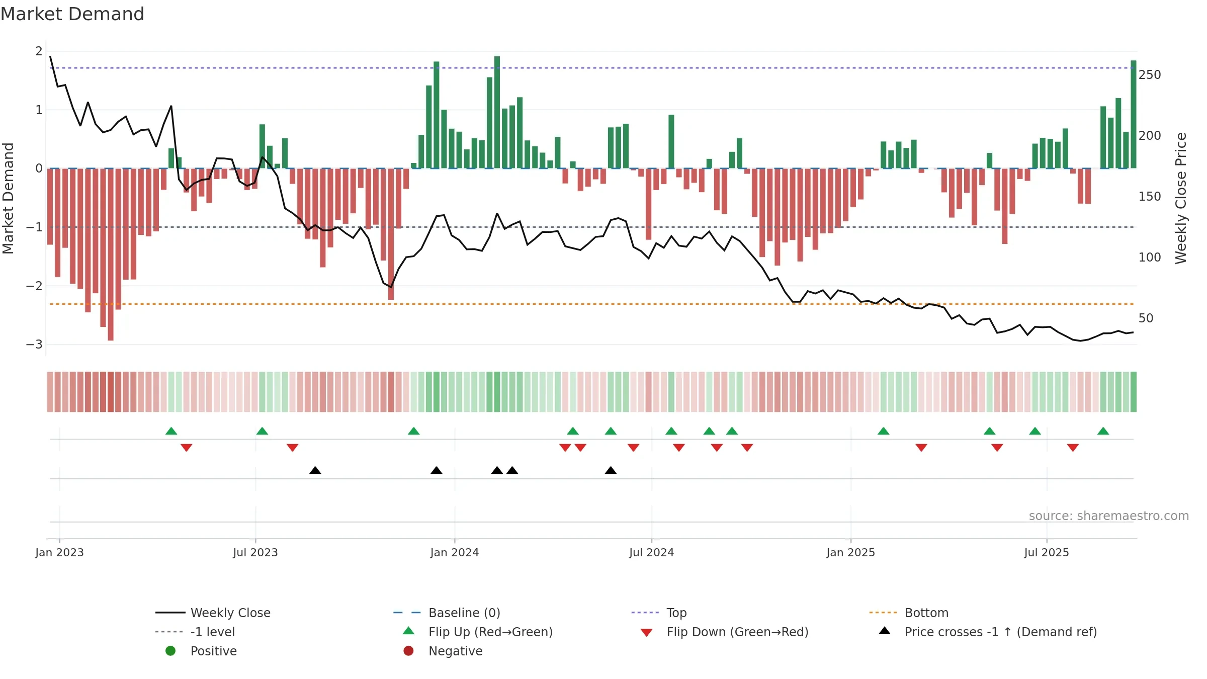 ENPH weekly Market Demand chart, closing 2025-09-19.