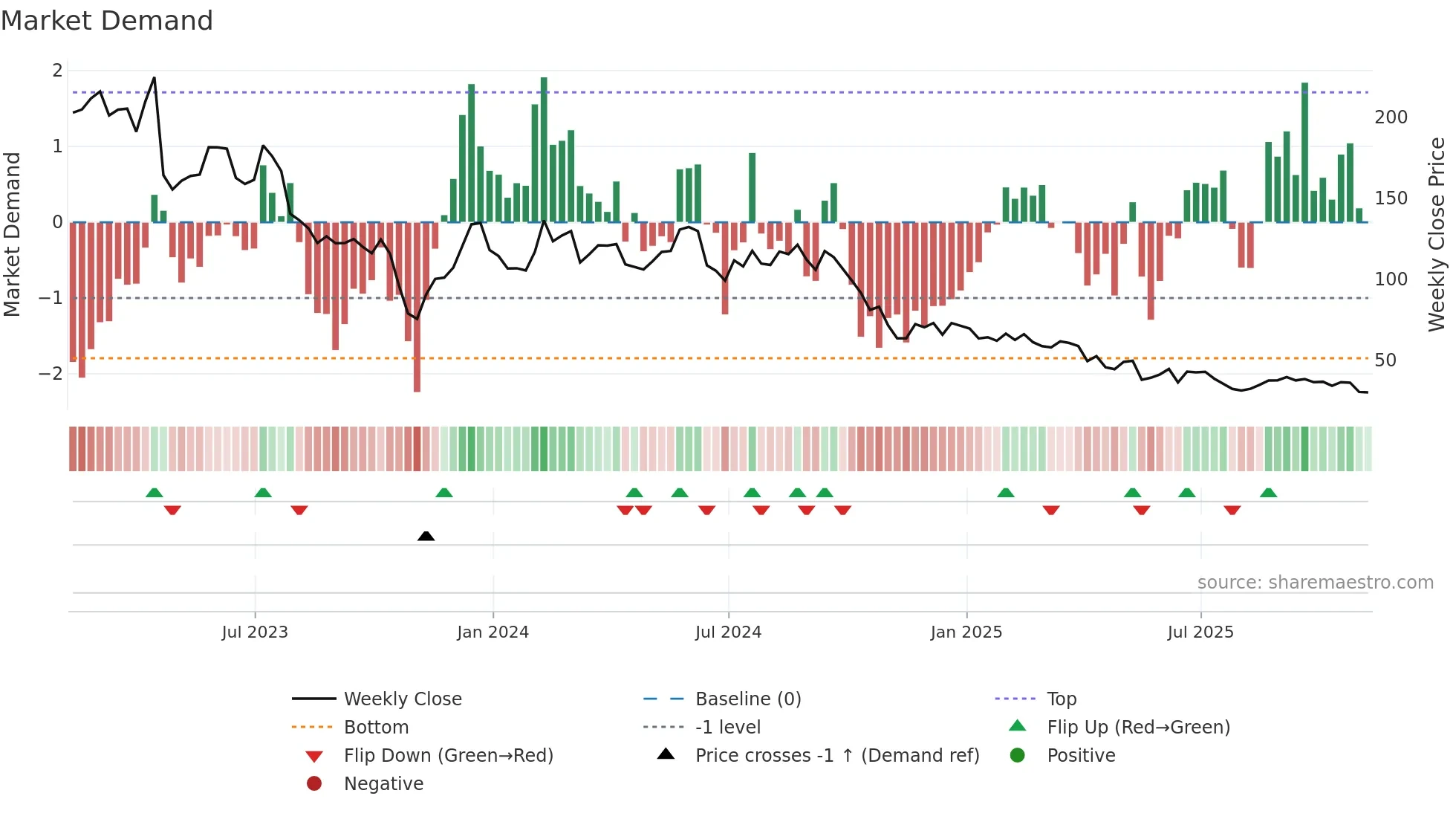ENPH weekly Market Demand chart