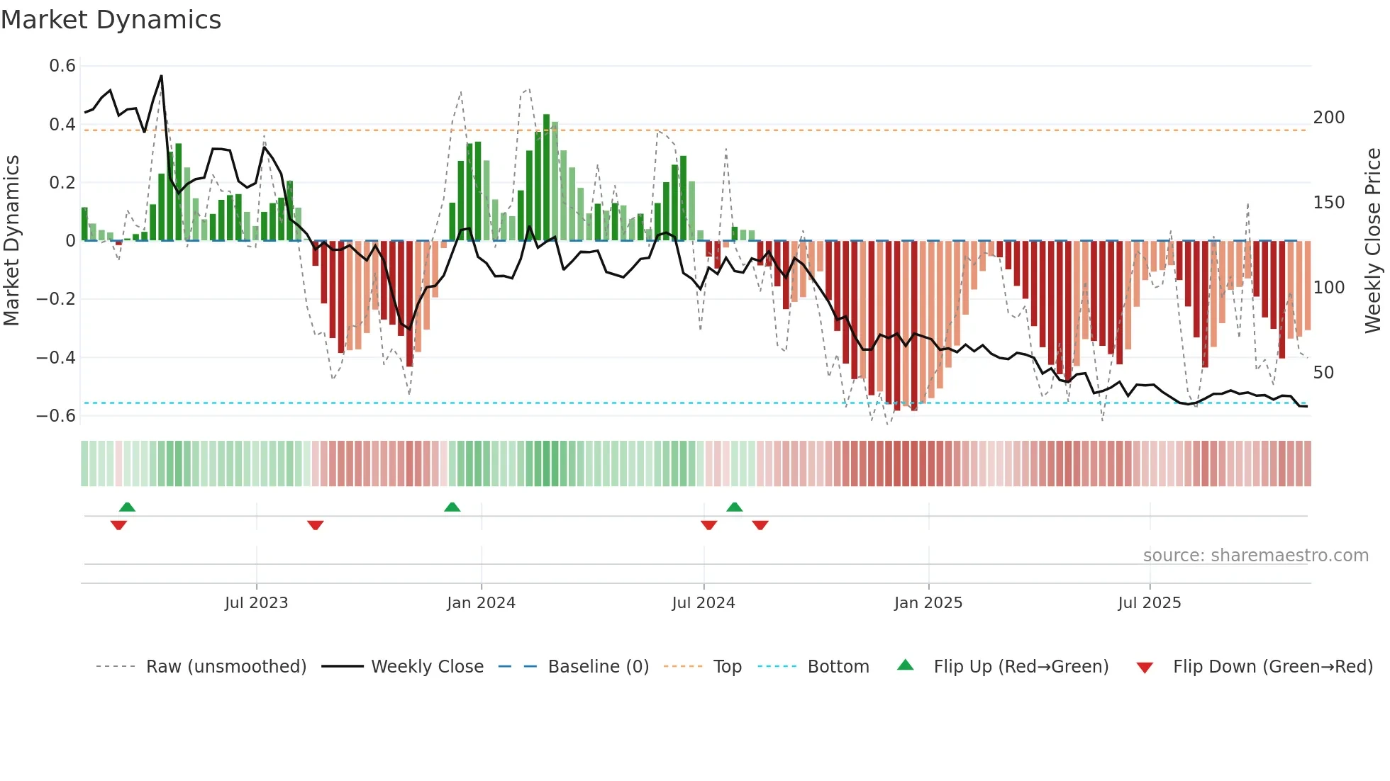 ENPH weekly Market Dynamics chart