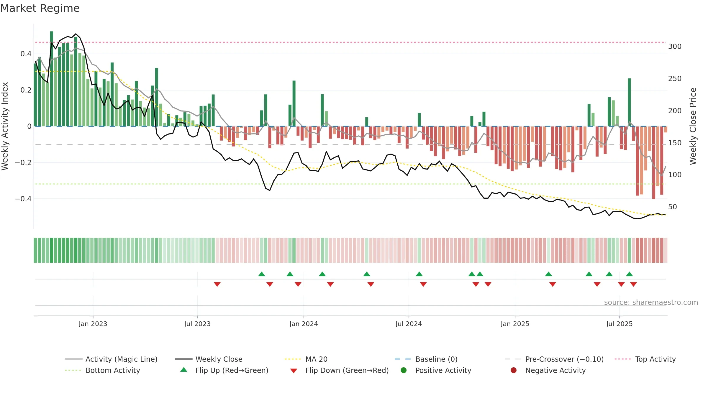 ENPH weekly Market Snapshot chart, closing 2025-09-19.