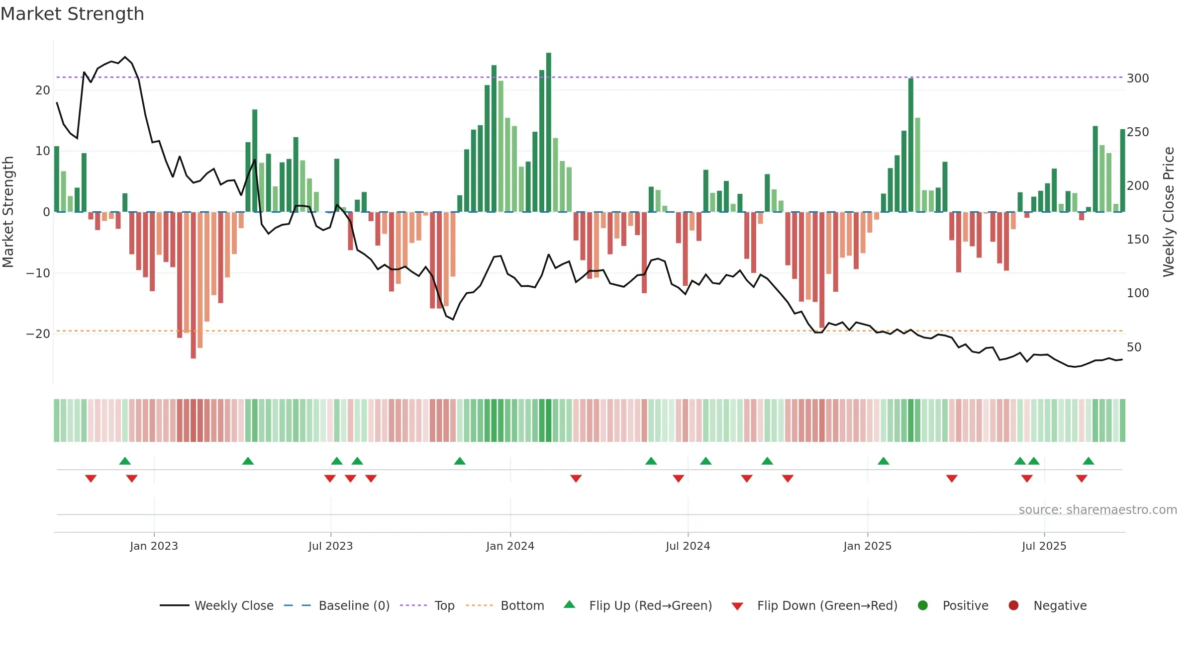 ENPH weekly Market Strength chart, closing 2025-09-19.