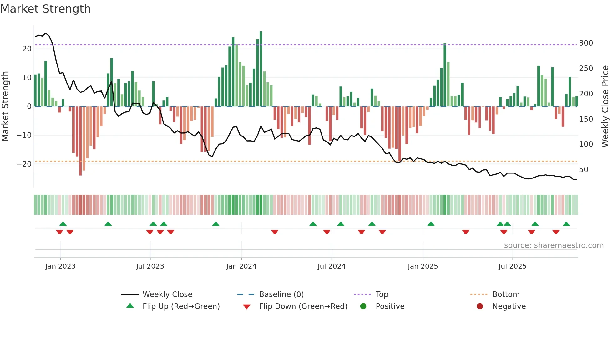ENPH weekly Market Strength chart