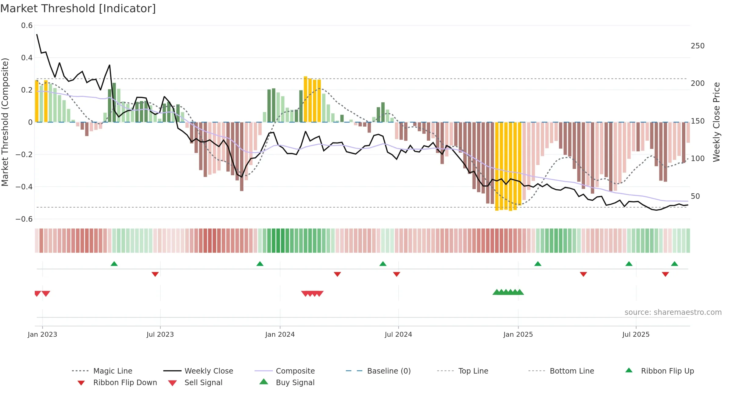 ENPH weekly Market Threshold chart, closing 2025-09-19.