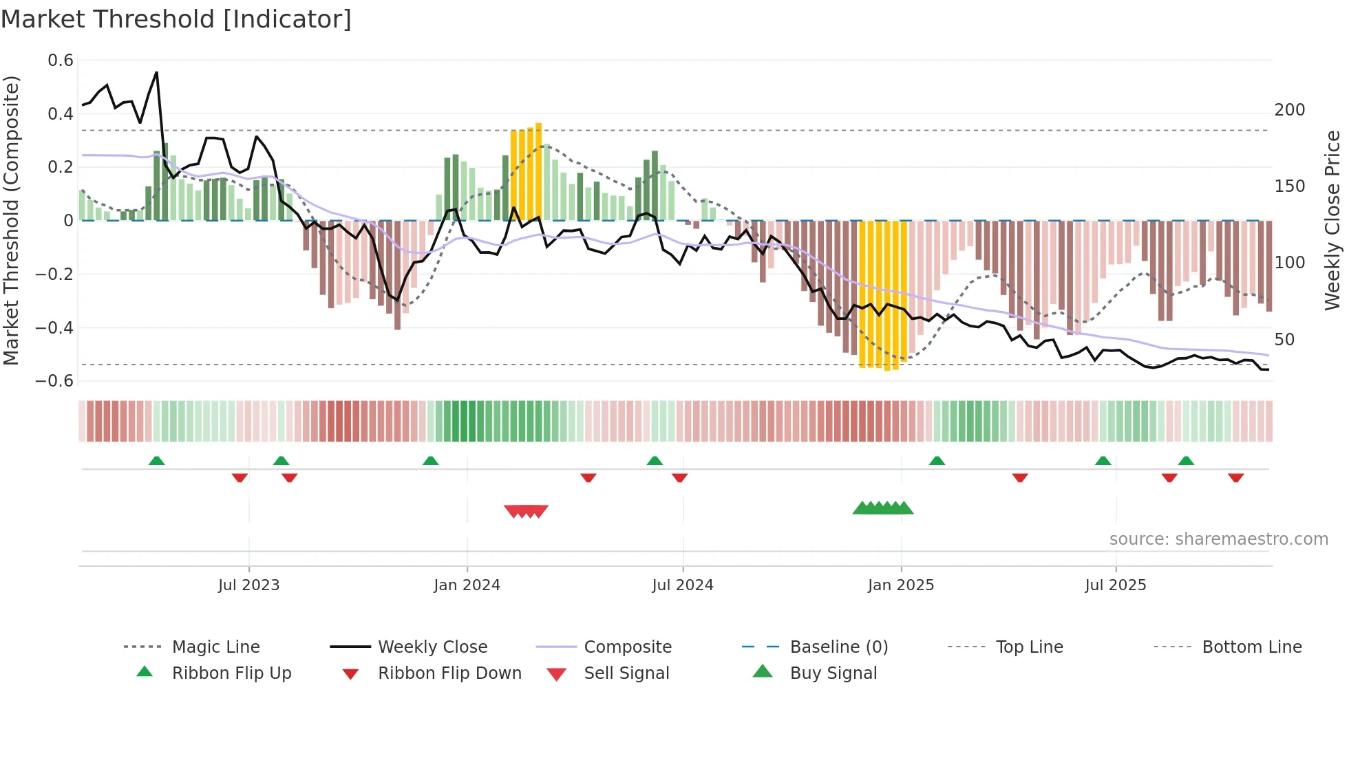 ENPH weekly Market Threshold chart