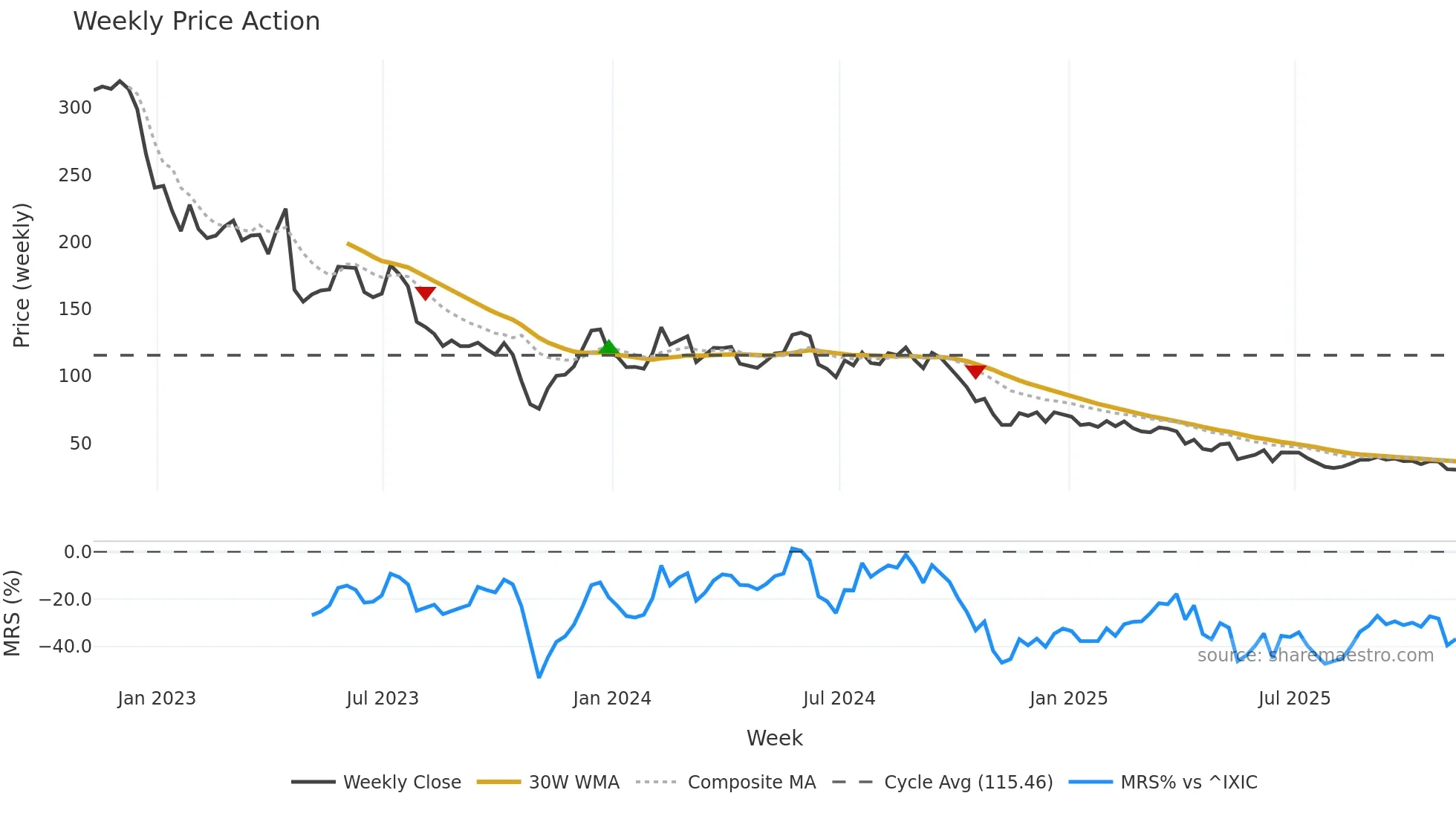 ENPH weekly Price Action chart, closing 2025-11-07