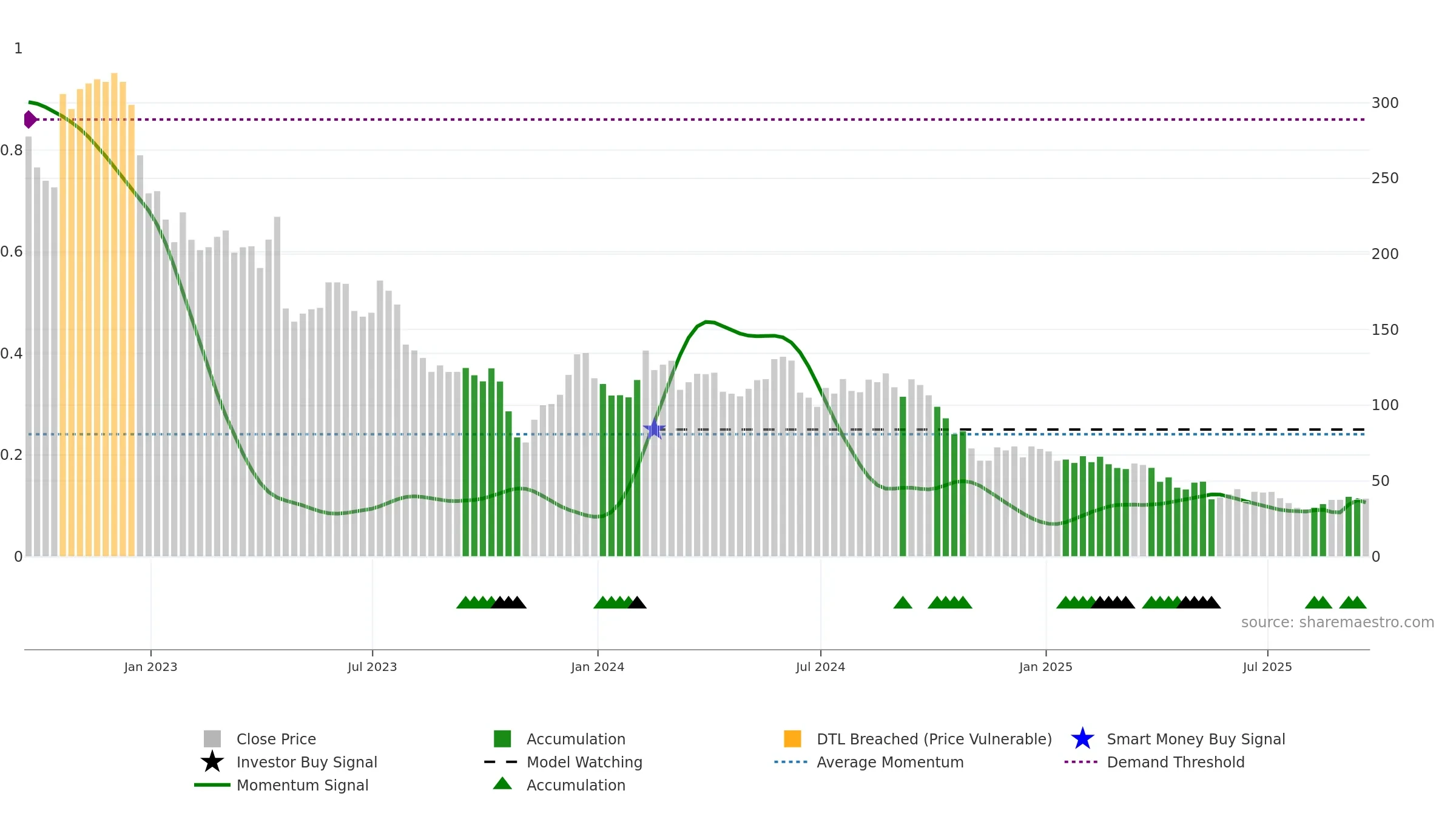 ENPH weekly Smart Money chart, closing 2025-09-19.