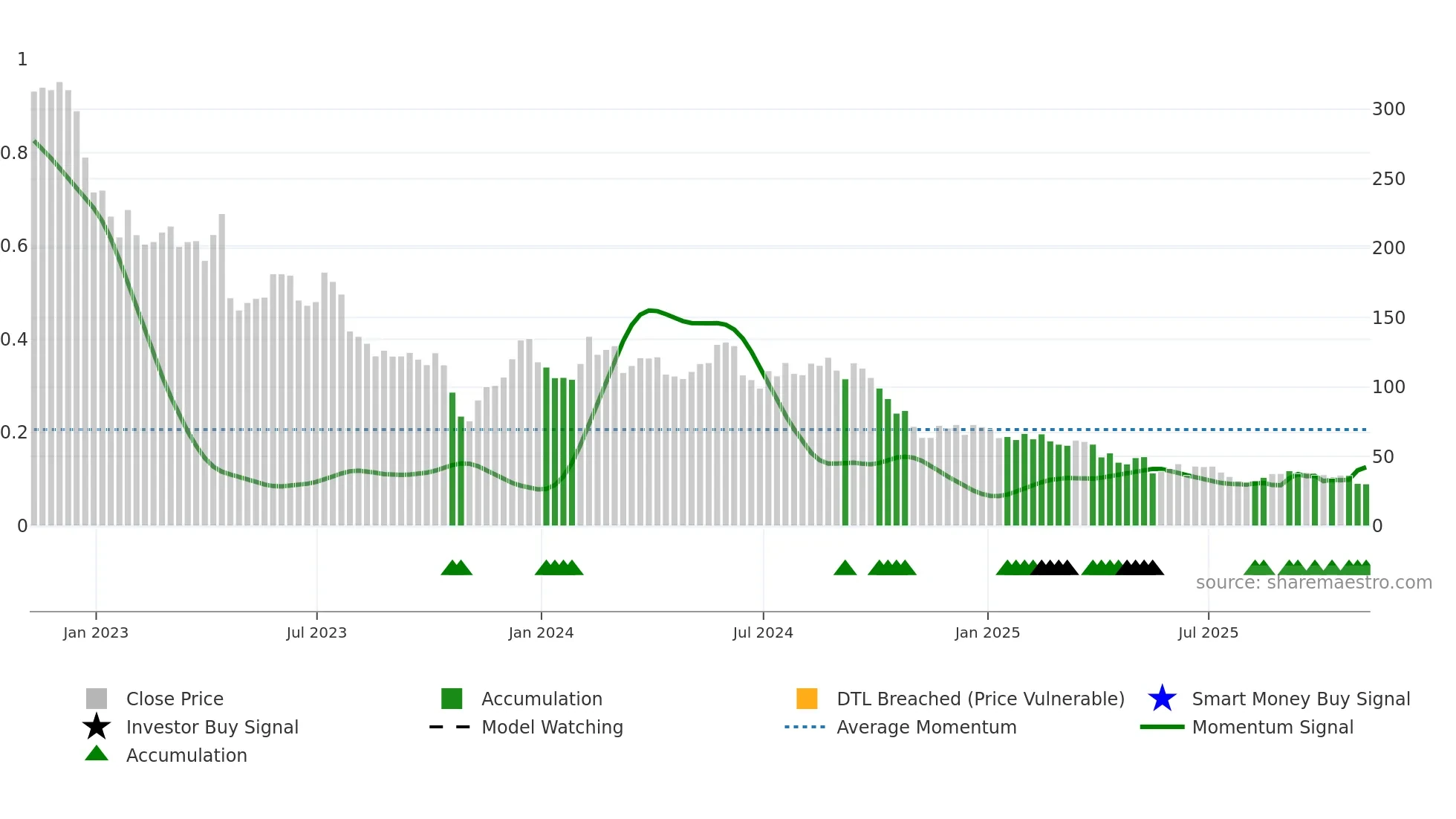 ENPH weekly Smart Money chart
