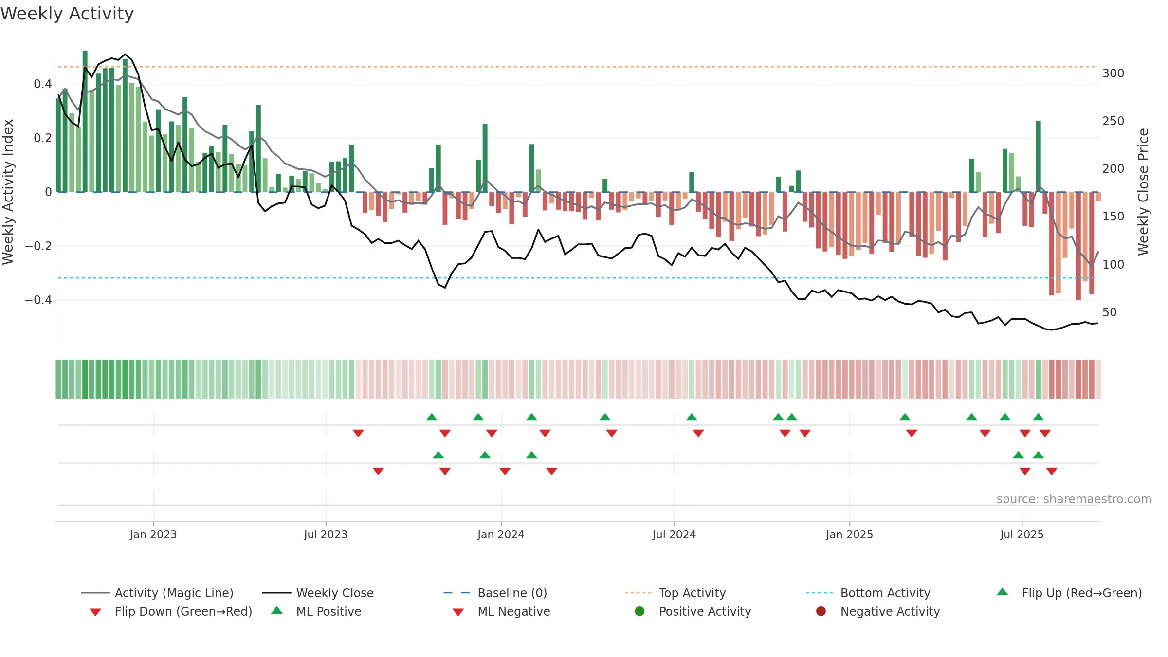 ENPH weekly Activity chart, closing 2025-09-19.