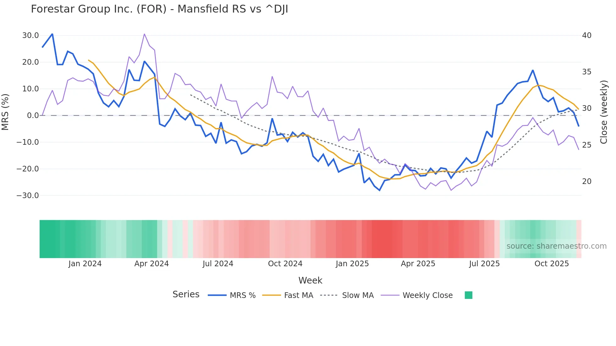 FOR Mansfield Relative Strength chart